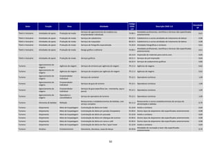 Código
                                                                                                                                                                                                     Densidade
        Setor               Função                    Área                             Atividade                       CNAE                           Descrição CNAE 2.0
                                                                                                                                                                                                        SP
                                                                                                                        2.0
                                                                Serviços de agenciamento de modelos (ou                         Atividades profissionais, científicas e técnicas não especificadas
Têxtil e Vestuário   Atividades de apoio   Produção de moda                                                           74.90-1                                                                             0,61
                                                                empreendedor individual)                                        anteriormente
Têxtil e Vestuário   Atividades de apoio   Produção de moda     Serviços de cabeleireiro                              96.02-5 Cabeleireiros e outras atividades de tratamento de beleza                   0,98
Têxtil e Vestuário   Atividades de apoio   Produção de moda     Serviços de maquiador                                 96.02-5 Cabeleireiros e outras atividades de tratamento de beleza                   0,98
Têxtil e Vestuário   Atividades de apoio   Produção de moda     Serviços de fotografia especializada                  74.20-0 Atividades fotográficas e similares                                         0,61
                                                                                                                                Atividades profissionais, científicas e técnicas não especificadas
Têxtil e Vestuário   Atividades de apoio   Produção de moda     Design gráfico e editorial                            74.90-1                                                                             0,61
                                                                                                                                anteriormente
                                                                                                                      18.13-0 Impressão de materiais para outros usos                                     0,66
Têxtil e Vestuário   Atividades de apoio   Produção de moda     Serviços gráficos                                     18.21-1 Serviços de pré-impressão                                                   0,64
                                                                                                                      18.22-9 Serviços de acabamentos gráficos                                            0,86
                     Agenciamento de
Turismo                                    Agências de viagem   Serviços de emissivo por agências de viagem           79.11-2 Agências de viagens                                                         0,62
                     viagens
                     Agenciamento de
Turismo                                    Agências de viagem   Serviços de receptivo por agências de viagem          79.11-2 Agências de viagens                                                         0,62
                     viagens
                     Agenciamento de       Empreendedor
Turismo                                                         Serviços de condutor                                  79.12-1 Operadores turísticos                                                       1,00
                     viagens               individual
                     Agenciamento de       Empreendedor
Turismo                                                         Serviços de guia de turismo                           79.12-1 Operadores turísticos                                                       1,00
                     viagens               individual
                     Agenciamento de       Empreendedor         Serviços de guia específicos (ex.: montanha, caça e
Turismo                                                                                                               79.12-1 Operadores turísticos                                                       1,00
                     viagens               individual           pesca)
                     Agenciamento de       Operadora e
Turismo                                                         Serviço de operadora de turismo                       79.12-1 Operadores turísticos                                                       1,00
                     viagens               consolidadora
                                                                Restaurantes e estabelecimentos de bebidas, com                 Restaurantes e outros estabelecimentos de serviços de
Turismo              Alimentos & bebidas   Refeição                                                                   56.11-2                                                                             0,79
                                                                serviço completo                                                alimentação e bebidas
Turismo              Alojamento            Meio de hospedagem   Contratação de diária em hotel                        55.10-8 Hotéis e similares                                                          0,69
Turismo              Alojamento            Meio de hospedagem   Contratação de diária em pensão /hospedaria           55.90-6 Outros tipos de alojamento não especificados anteriormente                  0,98
Turismo              Alojamento            Meio de hospedagem   Contratação de diária em pousada                      55.10-8 Hotéis e similares                                                          0,69
Turismo              Alojamento            Meio de hospedagem   Contratação de diária em albergue de turismo          55.90-6 Outros tipos de alojamento não especificados anteriormente                  0,98
Turismo              Alojamento            Meio de hospedagem   Contratação de diária em cama e café                  55.90-6 Outros tipos de alojamento não especificados anteriormente                  0,98
Turismo              Alojamento            Meio de hospedagem   Contratação de diária em flat / apart hotel           55.10-8 Hotéis e similares                                                          0,69
                                                                                                                              Atividades de recreação e lazer não especificadas
Turismo              Atrativo              Entretenimento       Danceteria, discoteca, casas de dança                 93.29-8                                                                             0,74
                                                                                                                              anteriormente




                                                                                                   50
 