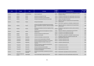 Código
                                                                                                                                                                                     Densidade
      Setor          Função                   Área                           Atividade                         CNAE                          Descrição CNAE 2.0
                                                                                                                                                                                        SP
                                                                                                                2.0
                                                                                                                        Gestão de espaços para artes cênicas, espetáculos e outras
Turismo       Atrativo               Entretenimento   Salas de espetáculos                                    90.03-5                                                                     0,45
                                                                                                                        atividades artísticas
Turismo       Atrativo               Evento           Serviços de confecção de brinde                         73.19-0 Atividades de publicidade não especificadas anteriormente           0,30
Turismo       Atrativo               Evento           Serviços de confecção de material gráfico               73.19-0 Atividades de publicidade não especificadas anteriormente           0,30
Turismo       Atrativo               Evento           Serviços de empresa/profissional de decoração           74.10-2 Design e decoração de interiores                                    0,71
                                                                                                                        Aluguel de máquinas e equipamentos não especificados
                                                                                                              77.39-0                                                                     0,69
Turismo       Atrativo               Evento           Serviços de iluminação                                            anteriormente
                                                                                                              90.01-9 Artes cênicas, espetáculos e atividades complementares              0,75
                                                      Serviços de locação de equipamentos para eventos,
                                                                                                                        Aluguel de máquinas e equipamentos não especificados
Turismo       Atrativo               Evento           feiras e exposições (ex.: gerador, cabine de tradução   77.39-0                                                                     0,69
                                                                                                                        anteriormente
                                                      etc.)
                                                      Serviços de produção de eventos de negócios, feiras,              Atividades de organização de eventos, exceto culturais e
Turismo       Atrativo               Evento                                                                   82.30-0                                                                     0,58
                                                      exposições                                                        esportivos
                                                      Serviços de sistema de comunicação (ex. Internet,       77.33-1 Aluguel de máquinas e equipamentos para escritório                  0,58
Turismo       Atrativo               Evento
                                                      telefonia etc.)                                         62.04-0 Consultoria em tecnologia da informação                             0,19
Turismo       Atrativo               Evento           Serviços de sistema de credenciamento                   62.04-0 Consultoria em tecnologia da informação                             0,19
Turismo       Atrativo               Evento           Serviços de sonorização                                 90.01-9 Artes cênicas, espetáculos e atividades complementares              0,75
                                                                                                                      Atividades auxiliares dos transportes terrestres não
Turismo       Transporte             Rodoviário       Centrais de chamadas e reservas de táxi                 52.29-0                                                                     0,51
                                                                                                                      especificadas anteriormente
Turismo       Transporte             Rodoviário       Serviços de táxi (empreendedor individual)              49.23-0 Transporte rodoviário de táxi                                       0,53
Turismo       Transporte             Rodoviário       Serviços de aluguel de automóveis com motorista         49.23-0 Transporte rodoviário de táxi                                       0,53
                                                      Serviços de aluguel de lotação e ônibus com
Turismo       Transporte             Rodoviário                                                               49.23-0 Transporte rodoviário de táxi                                       0,53
                                                      motorista
                                                      Serviços de leasing ou aluguel de automóveis ou
Turismo       Transporte             Rodoviário                                                               64.40-9 Arrendamento mercantil                                              0,43
                                                      camionetas sem motorista
Turismo       Transporte             Rodoviário       Serviços de estacionamento privado                      52.23-1 Estacionamento de veículos                                          0,72
                                                      Serviços de estacionamento de terminais de
Turismo       Transporte             Rodoviário                                                               52.23-1 Estacionamento de veículos                                          0,72
                                                      transporte de passageiros
                                     Manutenção e     Serviços de manutenção e reparação de veículos a
Turismo       Transporte                                                                                      45.20-0 Manutenção e reparação de veículos automotores                      0,89
                                     reparação        motor
              Serviços de apoio ao
Turismo                              Capacitação      Cursos relacionados à segurança alimentar               85.99-6 Atividades de ensino não especificadas anteriormente                0,53
              turismo




                                                                                         51
 