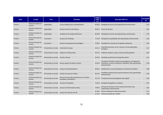 Código
                                                                                                                                                                                           Densidade
      Setor          Função                  Área                                      Atividade               CNAE                           Descrição CNAE 2.0
                                                                                                                                                                                              SP
                                                                                                                2.0
              Serviços de apoio ao
Turismo                              Capacitação              Cursos voltados para o empreendedor             85.99-6 Atividades de ensino não especificadas anteriormente                      0,53
              turismo
              Serviços de apoio ao
Turismo                              Capacitação              Serviços de ensino de idiomas                   85.93-7 Ensino de idiomas                                                         0,97
              turismo
              Serviços de apoio ao
Turismo                              Capacitação              Unidades de formação profissional               85.99-6 Atividades de ensino não especificadas anteriormente                      0,53
              turismo
              Serviços de apoio ao
Turismo                              Consultoria              Serviços de marketing                           73.19-0 Atividades de publicidade não especificadas anteriormente                 0,30
              turismo
              Serviços de apoio ao
Turismo                              Consultoria              Serviços de planejamento estratégico            70.20-4 Atividades de consultoria em gestão empresarial                           0,30
              turismo
              Serviços de apoio ao                                                                                      Impressão de jornais, livros, revistas e outras publicações
Turismo                              Direcionado ao turista   Confecção de mapas                              18.11-3                                                                           0,17
              turismo                                                                                                   periódicas
              Serviços de apoio ao
Turismo                              Direcionado ao turista   Edição de cartões postais                       58.19-1 Edição de cadastros, listas e outros produtos gráficos                    0,65
              turismo
              Serviços de apoio ao
Turismo                              Direcionado ao turista   Guarda-volumes                                  52.40-1 Atividades auxiliares dos transportes aéreos                              0,11
              turismo
                                                                                                                      Transporte rodoviário coletivo de passageiros, sob regime de
              Serviços de apoio ao
Turismo                              Direcionado ao turista   Serviço regular de ônibus turístico             49.29-9 fretamento, e outros transportes rodoviários não especificados            0,40
              turismo
                                                                                                                      anteriormente
              Serviços de apoio ao
Turismo                              Direcionado ao turista   Serviços de beleza/estéticos                    96.02-5 Cabeleireiros e outras atividades de tratamento de beleza                 0,98
              turismo
              Serviços de apoio ao                                                                                      Atividades auxiliares dos serviços financeiros não especificadas
Turismo                              Direcionado ao turista   Serviços de casas de câmbio                     66.19-3                                                                           0,56
              turismo                                                                                                   anteriormente
              Serviços de apoio ao                            Serviços de excursão panorâmica por via aérea
Turismo                              Direcionado ao turista                                                   51.12-9 Transporte aéreo de passageiros não-regular                               0,42
              turismo                                         (aeroplano, helicóptero)
              Serviços de apoio ao
Turismo                              Direcionado ao turista   Serviços de fotografia                          74.20-0 Atividades fotográficas e similares                                       0,61
              turismo
              Serviços de apoio ao                                                                                      Serviços de reservas e outros serviços de turismo não
Turismo                              Direcionado ao turista   Serviços de informação turística                79.90-2                                                                           0,63
              turismo                                                                                                   especificados anteriormente
              Serviços de apoio ao                                                                            61.90-6 Outras atividades de telecomunicações                                     0,14
Turismo                              Direcionado ao turista   Serviços de Internet sem fio
              turismo                                                                                         61.30-2 Telecomunicações por satélite                                             0,26




                                                                                                   52
 