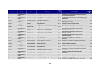 Código
                                                                                                                                                                                                  Densidade
      Setor          Função                  Área                                      Atividade                    CNAE                           Descrição CNAE 2.0
                                                                                                                                                                                                     SP
                                                                                                                     2.0
              Serviços de apoio ao                                                                                           Atividades de serviços prestados principalmente às empresas
Turismo                              Direcionado ao turista   Serviços de lan house e business center              82.99-7                                                                             0,32
              turismo                                                                                                        não especificadas anteriormente
              Serviços de apoio ao                                                                                           Atividades profissionais, científicas e técnicas não especificadas
Turismo                              Direcionado ao turista   Serviços de tradução e interpretação                 74.90-1                                                                             0,61
              turismo                                                                                                        anteriormente
              Serviços de apoio ao                                                                                           Serviços de reservas e outros serviços de turismo não
Turismo                              Direcionado ao turista   Serviços de venda de ingressos                       79.90-2                                                                             0,63
              turismo                                                                                                        especificados anteriormente
              Serviços de apoio ao
Turismo                              Segurança                Serviços de vigilância                               80.11-1 Atividades de vigilância e segurança privada                                0,06
              turismo
              Serviços de apoio ao                            Busca de serviços de hospedagem (Ex.Couch surfing,             Portais, provedores de conteúdo e outros serviços de
Turismo                              Serviços de web                                                               63.19-4                                                                             0,65
              turismo                                         booking.com, hotéis.com, EasyQuarto etc.)                      informação na internet
              Serviços de apoio ao                                                                                           Portais, provedores de conteúdo e outros serviços de
Turismo                              Serviços de web          Busca de serviços de passagens aéreas                63.19-4                                                                             0,65
              turismo                                                                                                        informação na internet
              Serviços de apoio ao                                                                                           Portais, provedores de conteúdo e outros serviços de
Turismo                              Serviços de web          Busca de serviços de pacotes de viagem               63.19-4                                                                             0,65
              turismo                                                                                                        informação na internet
              Serviços de apoio ao                                                                                           Portais, provedores de conteúdo e outros serviços de
Turismo                              Serviços de web          Busca de serviços de aluguel de veículos             63.19-4                                                                             0,65
              turismo                                                                                                        informação na internet
              Serviços de apoio ao                                                                                           Desenvolvimento de programas de computador sob
Turismo                              Serviços de web          Serviços de web designer                             62.01-5                                                                             0,29
              turismo                                                                                                        encomenda
              Serviços de apoio ao
Turismo                              Técnico/Operacional      Confecção de material promocional                    73.19-0 Atividades de publicidade não especificadas anteriormente                   0,30
              turismo
              Serviços de apoio ao
Turismo                              Técnico/Operacional      Limpeza e manutenção                                 81.21-4 Limpeza em prédios e em domicílios                                          0,08
              turismo
              Serviços de apoio ao                                                                                           Aluguel de máquinas e equipamentos não especificados
Turismo                              Técnico/Operacional      Locação de geradores                                 77.39-0                                                                             0,69
              turismo                                                                                                        anteriormente
              Serviços de apoio ao                                                                                           Suporte técnico, manutenção e outros serviços em tecnologia
Turismo                              Técnico/Operacional      Serviços de comunicação e informática                62.09-1                                                                             0,27
              turismo                                                                                                        da informação
              Serviços de apoio ao                                                                                           Fabricação de produtos diversos não especificados
Turismo                              Técnico/Operacional      Serviços de confecção de sinalização                 32.99-0                                                                             0,62
              turismo                                                                                                        anteriormente
              Serviços de apoio ao
Turismo                              Técnico/Operacional      Serviços de lavanderia                               96.01-7 Lavanderias, tinturarias e toalheiros                                       0,51
              turismo
              Serviços de apoio ao                                                                                 78.20-5 Locação de mão-de-obra temporária                                           0,09
Turismo                              Técnico/Operacional      Serviços de terceirização de mão-de-obra
              turismo                                                                                              78.30-2 Fornecimento e gestão de recursos humanos para terceiros                    0,08




                                                                                                   53
 