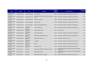 Código
                                                                                                                                                                                                        Densidade
       Setor                Função                  Área                                  Atividade                       CNAE                           Descrição CNAE 2.0
                                                                                                                                                                                                           SP
                                                                                                                           2.0
Produção Associada
                     Atividades artísticas   Companhias e grupos   Grupos de dança                                       90.01-9 Artes cênicas, espetáculos e atividades complementares                      0,75
ao Turismo
Produção Associada                                                 Companhias musicais, óperas, concertos, orquestras,
                     Atividades artísticas   Companhias e grupos                                                         90.01-9 Artes cênicas, espetáculos e atividades complementares                      0,75
ao Turismo                                                         bandas
Produção Associada
                     Atividades artísticas   Companhias e grupos   Companhias de teatro                                  90.01-9 Artes cênicas, espetáculos e atividades complementares                      0,75
ao Turismo
Produção Associada
                     Atividades artísticas   Companhias e grupos   Grupos circenses                                      90.01-9 Artes cênicas, espetáculos e atividades complementares                      0,75
ao Turismo
Produção Associada
                     Atividades artísticas   Companhias e grupos   Grupos de manifestações folclóricas                   90.01-9 Artes cênicas, espetáculos e atividades complementares                      0,75
ao Turismo
Produção Associada                           Empreendedor
                     Atividades artísticas                         Atores independentes                                  90.01-9 Artes cênicas, espetáculos e atividades complementares                      0,75
ao Turismo                                   individual
Produção Associada                           Empreendedor
                     Atividades artísticas                         Artistas plásticos e visuais                          90.02-7 Criação artística                                                           0,39
ao Turismo                                   individual
Produção Associada                           Empreendedor
                     Atividades artísticas                         Músicos independentes                                 90.01-9 Artes cênicas, espetáculos e atividades complementares                      0,75
ao Turismo                                   individual
Produção Associada                           Empreendedor
                     Atividades artísticas                         Profissionais de dança independentes                  90.01-9 Artes cênicas, espetáculos e atividades complementares                      0,75
ao Turismo                                   individual
Produção Associada                           Empreendedor
                     Atividades artísticas                         Fotógrafos de cinema e TV                             74.20-0 Atividades fotográficas e similares                                         0,61
ao Turismo                                   individual
Produção Associada                           Empreendedor
                     Atividades artísticas                         Arranjadores                                          90.01-9 Artes cênicas, espetáculos e atividades complementares                      0,75
ao Turismo                                   individual
Produção Associada                           Empreendedor
                     Atividades artísticas                         Maestros                                              90.01-9 Artes cênicas, espetáculos e atividades complementares                      0,75
ao Turismo                                   individual
Produção Associada                           Empreendedor
                     Atividades artísticas                         Produtores musicais                                   90.01-9 Artes cênicas, espetáculos e atividades complementares                      0,75
ao Turismo                                   individual
Produção Associada                                                                                                                 Atividades profissionais, científicas e técnicas não especificadas
                     Economia criativa       Concepção             Design de exposições de arte e produtos culturais     74.90-1                                                                             0,61
ao Turismo                                                                                                                         anteriormente
Produção Associada                                                                                                                 Atividades profissionais, científicas e técnicas não especificadas
                     Economia criativa       Concepção             Design gráfico e editorial                            74.90-1                                                                             0,61
ao Turismo                                                                                                                         anteriormente
Produção Associada
                     Economia criativa       Concepção             Elaboração de projeto de cenografia                   90.01-9 Artes cênicas, espetáculos e atividades complementares                      0,75
ao Turismo




                                                                                                      54
 