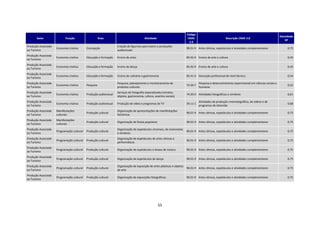 Código
                                                                                                                                                                                                     Densidade
       Setor                Função                     Área                              Atividade                          CNAE                          Descrição CNAE 2.0
                                                                                                                                                                                                        SP
                                                                                                                             2.0
Produção Associada                                                 Criação de figurinos para teatro e produções
                     Economia criativa      Concepção                                                                      90.01-9 Artes cênicas, espetáculos e atividades complementares                 0,75
ao Turismo                                                         audiovisuais
Produção Associada
                     Economia criativa      Educação e formação    Ensino de artes                                         85.92-9 Ensino de arte e cultura                                               0,45
ao Turismo
Produção Associada
                     Economia criativa      Educação e formação    Ensino de dança                                         85.92-9 Ensino de arte e cultura                                               0,45
ao Turismo
Produção Associada
                     Economia criativa      Educação e formação    Ensino de culinária e gastronomia                       85.41-4 Educação profissional de nível técnico                                 0,54
ao Turismo
Produção Associada                                                 Pesquisa, planejamento e monitoramento de                         Pesquisa e desenvolvimento experimental em ciências sociais e
                     Economia criativa      Pesquisa                                                                       72.20-7                                                                        0,52
ao Turismo                                                         produtos culturais                                                humanas
Produção Associada                                                 Serviços de fotografia especializada (retratos,
                     Economia criativa      Produção audiovisual                                                           74.20-0 Atividades fotográficas e similares                                    0,61
ao Turismo                                                         objetos, gastronomia, cultura, eventos sociais)
Produção Associada                                                                                                                   Atividades de produção cinematográfica, de vídeos e de
                     Economia criativa      Produção audiovisual   Produção de vídeo e programas de TV                     59.11-1                                                                        0,68
ao Turismo                                                                                                                           programas de televisão
Produção Associada   Manifestações                                 Organização de apresentações de manifestações
                                            Produção cultural                                                              90.01-9 Artes cênicas, espetáculos e atividades complementares                 0,75
ao Turismo           culturais                                     folclóricas
Produção Associada   Manifestações
                                            Produção cultural      Organização de festas populares                         90.01-9 Artes cênicas, espetáculos e atividades complementares                 0,75
ao Turismo           culturais
Produção Associada                                                 Organização de espetáculos circenses, de marionetes
                     Programação cultural   Produção cultural                                                              90.01-9 Artes cênicas, espetáculos e atividades complementares                 0,75
ao Turismo                                                         e similares
Produção Associada                                                 Organização de espetáculos de artes cênicas e
                     Programação cultural   Produção cultural                                                              90.01-9 Artes cênicas, espetáculos e atividades complementares                 0,75
ao Turismo                                                         performáticas
Produção Associada
                     Programação cultural   Produção cultural      Organização de espetáculos e shows de música            90.01-9 Artes cênicas, espetáculos e atividades complementares                 0,75
ao Turismo
Produção Associada
                     Programação cultural   Produção cultural      Organização de espetáculos de dança                     90.01-9 Artes cênicas, espetáculos e atividades complementares                 0,75
ao Turismo
Produção Associada                                                 Organização de exposição de artes plásticas e objetos
                     Programação cultural   Produção cultural                                                              90.01-9 Artes cênicas, espetáculos e atividades complementares                 0,75
ao Turismo                                                         de arte
Produção Associada
                     Programação cultural   Produção cultural      Organização de exposições fotográficas                  90.01-9 Artes cênicas, espetáculos e atividades complementares                 0,75
ao Turismo




                                                                                                     55
 