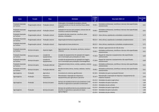 Código
                                                                                                                                                                                                          Densidade
       Setor                Função                  Área                                Atividade                           CNAE                           Descrição CNAE 2.0
                                                                                                                                                                                                             SP
                                                                                                                             2.0
                                                                 Elaboração e formatação de projetos culturais
Produção Associada                                                                                                                   Atividades profissionais, científicas e técnicas não especificadas
                     Programação cultural   Produção cultural    (enquadramento em leis de incentivo fiscal, editais       74.90-1                                                                             0,61
ao Turismo                                                                                                                           anteriormente
                                                                 públicos)
Produção Associada                                               Captação de recursos para projetos culturais (leis de               Atividades profissionais, científicas e técnicas não especificadas
                     Programação cultural   Produção cultural                                                              74.90-1                                                                             0,61
ao Turismo                                                       incentivo e verba de marketing)                                     anteriormente
Produção Associada                                               Curadoria de artes visuais (ex.: escultura, artes
                     Programação cultural   Produção cultural                                                              90.01-9 Artes cênicas, espetáculos e atividades complementares                      0,75
ao Turismo                                                       plásticas, instalações)
Produção Associada
                     Programação cultural   Produção cultural    Organização de festivais de gastronomia                   90.01-9 Artes cênicas, espetáculos e atividades complementares                      0,75
ao Turismo
Produção Associada
                     Programação cultural   Produção cultural    Organização de show pirotécnico                           90.01-9 Artes cênicas, espetáculos e atividades complementares                      0,75
ao Turismo
                                                                                                                           78.10-8 Seleção e agenciamento de mão-de-obra                                       0,13
Produção Associada                                               Agenciamento (ex.: de autores, escritores, artistas e
                     Serviços de apoio      Aspectos legais                                                                        Atividades profissionais, científicas e técnicas não especificadas
ao Turismo                                                       músicos)                                                  74.90-1                                                                             0,61
                                                                                                                                   anteriormente
Produção Associada                          Locação de           Locação de equipamentos de captação de imagem,                      Aluguel de máquinas e equipamentos não especificados
                     Serviços de apoio                                                                                     77.39-0                                                                             0,69
ao Turismo                                  equipamentos         som e iluminação para produções em vídeo                            anteriormente
Produção Associada                          Locação de           Locação de equipamentos de captação de imagem,                      Aluguel de máquinas e equipamentos não especificados
                     Serviços de apoio                                                                                     77.39-0                                                                             0,69
ao Turismo                                  equipamentos         som e iluminação para produções cinematográficas                    anteriormente
Produção Associada                                               Tradução de textos (livros, revistas, websites, roteiros         Atividades profissionais, científicas e técnicas não especificadas
                     Serviços de apoio      Produção editorial                                                            74.90-1                                                                              0,61
ao Turismo                                                       etc.)                                                            anteriormente
Produção Associada                                               Revisão de textos (livros, revistas, websites, roteiros             Atividades profissionais, científicas e técnicas não especificadas
                     Serviços de apoio      Produção editorial                                                             74.90-1                                                                             0,61
ao Turismo                                                       etc.)                                                               anteriormente
Agronegócios         Produção               Agricultura          Consultoria em sistemas agroflorestais                    02.30-6 Atividades de apoio à produção florestal                                    0,41
                                            Insumos e            Manutenção e reparação de máquinas e                                Manutenção e reparação de máquinas e equipamentos da
Agronegócios         Produção                                                                                              33.14-7                                                                             0,43
                                            maquinários          equipamentos para agricultura e pecuária                            indústria mecânica
                                                                                                                           01.61-0 Atividades de apoio à agricultura                                           0,58
                                                                 Serviços de assistência técnica aos produtores rurais
Agronegócios         Produção               Serviços de apoio                                                              01.62-8 Atividades de apoio à pecuária                                              1,00
                                                                 atuantes na agricultura e pecuária convencional
                                                                                                                           01.63-6 Atividades de pós-colheita                                                  0,64

                                                                 Serviços de assistência técnica aos produtores rurais     01.61-0 Atividades de apoio à agricultura                                           0,58
Agronegócios         Produção               Serviços de apoio    atuantes na agricultura e pecuária em bases               01.62-8 Atividades de apoio à pecuária                                              1,00
                                                                 agroecológicas                                            01.63-6 Atividades de pós-colheita                                                  0,64




                                                                                                    56
 