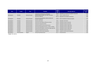Código
                                                                                                                                                                         Densidade
       Setor              Função              Área                              Atividade                       CNAE                        Descrição CNAE 2.0
                                                                                                                                                                            SP
                                                                                                                 2.0
                                                        Assessoria na obtenção de certificações                70.20-4 Atividades de consultoria em gestão empresarial        0,30
Agronegócios        Produção        Serviços de apoio   (denominação de origem, fair trade, selo social,       71.20-1 Testes e análises técnicas                             0,34
                                                        agricultura orgânica)                                  84.13-2 Regulação das atividades econômicas                    0,00
                                                        Serviços de rastreabilidade (cadeia produtiva de
Agronegócios        Produção        Serviços de apoio                                                          61.90-6 Outras atividades de telecomunicações                  0,14
                                                        bovinos e bubalinos)
Agronegócios        Produção        Serviços de apoio   Serviços veterinários                                  75.00-1 Atividades veterinárias                                1,00
Agronegócios        Produção        Serviços de apoio   Serviço de inseminação artificial em animais           01.62-8 Atividades de apoio à pecuária                         1,00
Agronegócios        Produção        Serviços de apoio   Serviço de manejo de animais                           01.62-8 Atividades de apoio à pecuária                         1,00
Agronegócios        Produção        Serviços de apoio   Serviço de poda de árvores para lavouras               01.61-0 Atividades de apoio à agricultura                      0,58
Agronegócios        Produção        Serviços de apoio   Serviço de preparação de terreno, cultivo e colheita   01.61-0 Atividades de apoio à agricultura                      0,58
Agronegócios        Produção        Serviços de apoio   Serviço de pulverização e controle de pragas agrícolas 01.61-0 Atividades de apoio à agricultura                      0,58
Agronegócios        Produção        Serviços de apoio   Serviço de tosquiamento de ovinos                      01.62-8 Atividades de apoio à pecuária                         1,00
Agronegócios        Produção        Serviços de apoio   Locação de mão-de-obra temporária                      78.20-5 Locação de mão-de-obra temporária                      0,09
Agronegócios        Armazenamento   Vegetal             Serviços de packing houses                             52.11-7 Armazenamento                                          0,19
Fonte: FGV (2011)




                                                                                            57
 