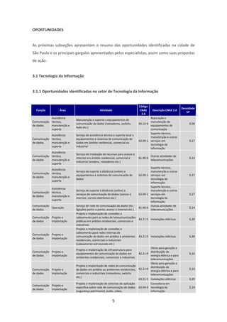 OPORTUNIDADES


As próximas subseções apresentam o resumo das oportunidades identificadas na cidade de
São Paulo e os principais gargalos apresentados pelos especialistas, assim como suas propostas
de ação.


3.1 Tecnologia da Informação


3.1.1 Oportunidades identificadas no setor de Tecnologia da Informação


                                                                              Código
                                                                                                               Densidade
  Função          Área                        Atividade                        CNAE      Descrição CNAE 2.0
                                                                                                                  SP
                                                                                2.0
            Assistência                                                               Reparação e
                           Manutenção e suporte a equipamentos de
Comunicação técnica,                                                                  manutenção de
                           comunicação de dados (roteadores, switchs,         95.12-6                               0,58
de dados    manutenção e                                                              equipamentos de
                           hubs etc.)
            suporte                                                                   comunicação
                                                                                      Suporte técnico,
            Assistência    Serviço de assistência técnica e suporte local a
                                                                                      manutenção e outros
Comunicação técnica,       equipamentos e sistemas de comunicação de
                                                                              62.09-1 serviços em                   0,27
de dados    manutenção e   dados em âmbito residencial, comercial ou
                                                                                      tecnologia da
            suporte        industrial
                                                                                      informação
            Assistência
                           Serviço de instalação de recursos para acesso à
Comunicação técnica,                                                                    Outras atividades de
                           internet em âmbito residencial, comercial e        61.90-6                               0,14
de dados    manutenção e                                                                telecomunicações
                           industrial (modens, roteadores etc.)
            suporte
                                                                                      Suporte técnico,
            Assistência
                           Serviço de suporte à distância (online) a                  manutenção e outros
Comunicação técnica,
                           equipamentos e sistemas de comunicação de          62.09-1 serviços em                   0,27
de dados    manutenção e
                           dados                                                      tecnologia da
            suporte
                                                                                      informação
                                                                                      Suporte técnico,
            Assistência
                           Serviço de suporte à distância (online) a                  manutenção e outros
Comunicação técnica,
                           serviços de comunicação de dados (acesso à         62.09-1 serviços em                   0,27
de dados    manutenção e
                           internet, correio eletrônico etc.)                         tecnologia da
            suporte
                                                                                      informação
Comunicação                Serviço de rede de comunicação de dados (Ex.:              Outras atividades de
            Operação                                                          61.90-6                               0,14
de dados                   ligações ponto-a-ponto, acesso à internet etc.)            telecomunicações
                           Projeto e implantação de conexões e
Comunicação Projeto e      cabeamento para as redes de telecomunicações
                                                                            43.21-5 Instalações elétricas           0,39
de dados    implantação    públicas em prédios residenciais, comerciais e
                           industriais
                           Projeto e implantação de conexões e
                           cabeamento para redes internas de
Comunicação Projeto e
                           comunicação de dados em prédios e ambientes 43.21-5 Instalações elétricas                0,39
de dados    implantação
                           residenciais, comerciais e industriais
                           (cabeamento estruturado etc.)
                                                                                    Obras para geração e
                           Projeto e implantação de infraestrutura para
Comunicação Projeto e                                                               distribuição de
                           equipamentos de comunicação de dados em          42.21-9                                 0,10
de dados    implantação                                                             energia elétrica e para
                           ambientes residenciais, comerciais e industriais
                                                                                    telecomunicações
                                                                                    Obras para geração e
                           Projeto e implantação de redes de comunicação            distribuição de
Comunicação Projeto e      de dados em prédios ou ambientes residenciais, 42.21-9 energia elétrica e para           0,10
de dados    implantação    comerciais e industriais (roteadores, switchs            telecomunicações
                           etc.)
                                                                            43.21-5 Instalações elétricas           0,39
                           Projeto e implantação de sistemas de aplicação           Consultoria em
Comunicação Projeto e
                           específica sobre rede de comunicação de dados 62.04-0 tecnologia da                      0,19
de dados    implantação
                           (segurança patrimonial, áudio, vídeo,                    informação


                                                          5
 