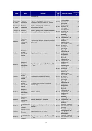 Código
                                                                                                             Densidade
  Função          Área                            Atividade                   CNAE     Descrição CNAE 2.0
                                                                                                                SP
                                                                               2.0
                                automação etc.)


                                                                                       Consultoria em
Comunicação Projeto e           Projeto e implantação de sistemas de
                                                                               62.04-0 tecnologia da              0,19
de dados    implantação         convergência de redes (dados, voz, imagem)
                                                                                       informação
                                                                                       Consultoria em
Comunicação Projeto e           Projeto e implantação de sistemas de
                                                                               62.04-0 tecnologia da              0,19
de dados    implantação         gerenciamento de redes
                                                                                       informação
                                                                                       Consultoria em
Comunicação Projeto e           Projeto e implantação de sistemas de proteção
                                                                               62.04-0 tecnologia da              0,19
de dados    implantação         de redes (firewalls, contingências etc.)
                                                                                       informação
                                                                                       Reparação e
                                                                                       manutenção de
                                                                               95.11-8 computadores e de          0,51
            Assistência                                                                equipamentos
            técnica,            Computadores (desktop, servidores, notebooks,          periféricos
Hardware
            manutenção e        tablets etc.)                                          Suporte técnico,
            suporte                                                                    manutenção e outros
                                                                               62.09-1 serviços em                0,27
                                                                                       tecnologia da
                                                                                       informação
                                                                                       Reparação e
            Assistência
                                                                                       manutenção de
            técnica,
Hardware                        Dispositivos elétricos (no breaks)             95.11-8 computadores e de          0,51
            manutenção e
                                                                                       equipamentos
            suporte
                                                                                       periféricos
                                                                                       Reparação e
                                                                                       manutenção de
                                                                               95.11-8 computadores e de          0,51
            Assistência                                                                equipamentos
            técnica,            Dispositivos para apresentação (Projetor, LED,         periféricos
Hardware
            manutenção e        TV, DVD)                                               Suporte técnico,
            suporte                                                                    manutenção e outros
                                                                               62.09-1 serviços em                0,27
                                                                                       tecnologia da
                                                                                       informação
                                                                                       Suporte técnico,
            Assistência
                                                                                       manutenção e outros
            técnica,
Hardware                        Instalação e configuração de hardware          62.09-1 serviços em                0,27
            manutenção e
                                                                                       tecnologia da
            suporte
                                                                                       informação
                                                                                       Reparação e
            Assistência
                                                                                       manutenção de
            técnica,            Periféricos (leitoras óticas, impressoras,
Hardware                                                                       95.11-8 computadores e de          0,51
            manutenção e        scanners etc.)
                                                                                       equipamentos
            suporte
                                                                                       periféricos
                                                                                       Reparação e
            Assistência
                                                                                       manutenção de
            técnica,
Hardware                        Sistemas de áudio                              95.11-8 computadores e de          0,51
            manutenção e
                                                                                       equipamentos
            suporte
                                                                                       periféricos
                                                                                       Reparação e
            Assistência
                                                                                       manutenção de
            técnica,
Hardware                        Sistemas de segurança / vigilância             95.11-8 computadores e de          0,51
            manutenção e
                                                                                       equipamentos
            suporte
                                                                                       periféricos
            Infraestrutura de                                                          Aluguel de máquinas
                                Computadores (desktop, servidores, notebooks,
Hardware    TI                                                                 77.33-1 e equipamentos para        0,58
                                tablet etc.)
            (Aluguel)                                                                  escritório
                                                                                       Aluguel de máquinas
            Infraestrutura de
                                                                                       e equipamentos não
Hardware    TI                  Dispositivos elétricos (no breaks)             77.39-0                            0,69
                                                                                       especificados
            (Aluguel)
                                                                                       anteriormente
            Infraestrutura de                                                          Aluguel de máquinas
                                Dispositivos para apresentação (Projetor, LED,
Hardware    TI                                                                 77.33-1 e equipamentos para        0,58
                                TV, DVD)
            (Aluguel)                                                                  escritório


                                                              6
 