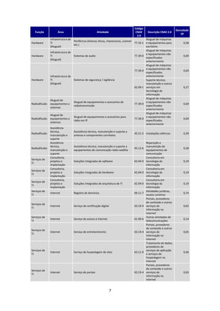 Código
                                                                                                                     Densidade
   Função            Área                               Atividade                   CNAE      Descrição CNAE 2.0
                                                                                                                        SP
                                                                                     2.0
               Infraestrutura de                                                              Aluguel de máquinas
                                   Periféricos (leitoras óticas, impressoras, scanner
Hardware       TI                                                                     77.33-1 e equipamentos para         0,58
                                   etc.)
               (Aluguel)                                                                      escritório
                                                                                              Aluguel de máquinas
               Infraestrutura de
                                                                                              e equipamentos não
Hardware       TI                  Sistemas de áudio                                  77.39-0                             0,69
                                                                                              especificados
               (Aluguel)
                                                                                              anteriormente
                                                                                              Aluguel de máquinas
                                                                                              e equipamentos não
                                                                                      77.39-0                             0,69
                                                                                              especificados
               Infraestrutura de                                                              anteriormente
Hardware       TI                  Sistemas de segurança / vigilância                         Suporte técnico,
               (Aluguel)                                                                      manutenção e outros
                                                                                      62.09-1 serviços em                 0,27
                                                                                              tecnologia da
                                                                                              informação
                                                                                              Aluguel de máquinas
               Aluguel de
                                   Aluguel de equipamentos e acessórios de                    e equipamentos não
Radiodifusão   equipamentos e                                                         77.39-0                             0,69
                                   radiotransmissão                                           especificados
               sistemas
                                                                                              anteriormente
                                                                                              Aluguel de máquinas
               Aluguel de
                                   Aluguel de equipamentos e acessórios para                  e equipamentos não
Radiodifusão   equipamentos e                                                         77.39-0                             0,69
                                   rádio em IP                                                especificados
               sistemas
                                                                                              anteriormente
               Assistência
               técnica,            Assistência técnica, manutenção e suporte a
Radiodifusão                                                                       43.21-5 Instalações elétricas          0,39
               manutenção e        antenas e componentes correlatos
               suporte
               Assistência                                                                   Reparação e
               técnica,            Assistência técnica, manutenção e suporte a               manutenção de
Radiodifusão                                                                       95.12-6                                0,58
               manutenção e        equipamentos de comunicação rádio-satélite                equipamentos de
               suporte                                                                       comunicação
               Consultoria,                                                                  Consultoria em
Serviços de
               projetos e          Soluções integradas de software                 62.04-0   tecnologia da                0,19
TI
               implantação                                                                   informação
               Consultoria,                                                                  Consultoria em
Serviços de
               projetos e          Soluções integradas de hardware                 62.04-0   tecnologia da                0,19
TI
               implantação                                                                   informação
               Consultoria,                                                                  Consultoria em
Serviços de
               projetos e          Soluções integradas de arquitetura de TI        62.04-0   tecnologia da                0,19
TI
               implantação                                                                   informação
Serviços de                                                                                  Atividades jurídicas,
               Internet            Registro de domínios                            69.11-7                                0,74
TI                                                                                           exceto cartórios
                                                                                             Portais, provedores
                                                                                             de conteúdo e outros
Serviços de
               Internet            Serviço de certificação digital                 63.19-4   serviços de                  0,65
TI
                                                                                             informação na
                                                                                             internet
Serviços de                                                                                  Outras atividades de
               Internet            Serviço de acesso à internet                    61.90-6                                0,14
TI                                                                                           telecomunicações
                                                                                             Portais, provedores
                                                                                             de conteúdo e outros
Serviços de
               Internet            Serviço de entretenimento                       63.19-4   serviços de                  0,65
TI
                                                                                             informação na
                                                                                             internet
                                                                                             Tratamento de dados,
                                                                                             provedores de
Serviços de                                                                                  serviços de aplicação
               Internet            Serviço de hospedagem de sites                  63.11-9                                0,46
TI                                                                                           e serviços de
                                                                                             hospedagem na
                                                                                             internet
                                                                                             Portais, provedores
                                                                                             de conteúdo e outros
Serviços de
               Internet            Serviço de portais                              63.19-4   serviços de                  0,65
TI
                                                                                             informação na
                                                                                             internet


                                                                     7
 