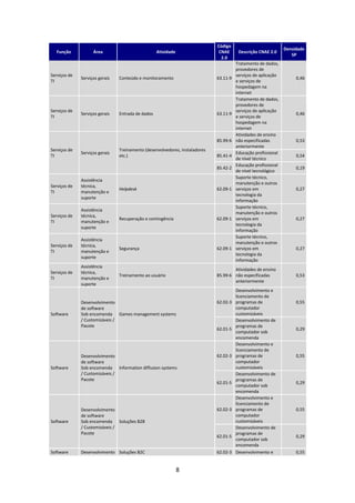Código
                                                                                                               Densidade
   Função           Área                           Atividade                  CNAE      Descrição CNAE 2.0
                                                                                                                  SP
                                                                               2.0
                                                                                       Tratamento de dados,
                                                                                       provedores de
Serviços de                                                                            serviços de aplicação
              Serviços gerais   Conteúdo e monitoramento                     63.11-9                                0,46
TI                                                                                     e serviços de
                                                                                       hospedagem na
                                                                                       internet
                                                                                       Tratamento de dados,
                                                                                       provedores de
Serviços de                                                                            serviços de aplicação
              Serviços gerais   Entrada de dados                             63.11-9                                0,46
TI                                                                                     e serviços de
                                                                                       hospedagem na
                                                                                       internet
                                                                                       Atividades de ensino
                                                                             85.99-6   não especificadas            0,53
                                                                                       anteriormente
Serviços de                     Treinamento (desenvolvedores, instaladores
              Serviços gerais                                                          Educação profissional
TI                              etc.)                                        85.41-4                                0,54
                                                                                       de nível técnico
                                                                                       Educação profissional
                                                                             85.42-2                                0,19
                                                                                       de nível tecnológico
                                                                                       Suporte técnico,
              Assistência
                                                                                       manutenção e outros
Serviços de   técnica,
                                Helpdesk                                     62.09-1   serviços em                  0,27
TI            manutenção e
                                                                                       tecnologia da
              suporte
                                                                                       informação
                                                                                       Suporte técnico,
              Assistência
                                                                                       manutenção e outros
Serviços de   técnica,
                                Recuperação e contingência                   62.09-1   serviços em                  0,27
TI            manutenção e
                                                                                       tecnologia da
              suporte
                                                                                       informação
                                                                                       Suporte técnico,
              Assistência
                                                                                       manutenção e outros
Serviços de   técnica,
                                Segurança                                    62.09-1   serviços em                  0,27
TI            manutenção e
                                                                                       tecnologia da
              suporte
                                                                                       informação
              Assistência
                                                                                     Atividades de ensino
Serviços de   técnica,
                                Treinamento ao usuário                       85.99-6 não especificadas              0,53
TI            manutenção e
                                                                                     anteriormente
              suporte
                                                                                       Desenvolvimento e
                                                                                       licenciamento de
              Desenvolvimento                                                62.02-3   programas de                 0,55
              de software                                                              computador
Software      Sob encomenda Games management systems                                   customizáveis
              / Customizáveis /                                                        Desenvolvimento de
              Pacote                                                                   programas de
                                                                             62.01-5                                0,29
                                                                                       computador sob
                                                                                       encomenda
                                                                                       Desenvolvimento e
                                                                                       licenciamento de
              Desenvolvimento                                                62.02-3   programas de                 0,55
              de software                                                              computador
Software      Sob encomenda Information diffusion systems                              customizáveis
              / Customizáveis /                                                        Desenvolvimento de
              Pacote                                                                   programas de
                                                                             62.01-5                                0,29
                                                                                       computador sob
                                                                                       encomenda
                                                                                       Desenvolvimento e
                                                                                       licenciamento de
              Desenvolvimento                                                62.02-3   programas de                 0,55
              de software                                                              computador
Software      Sob encomenda Soluções B2B                                               customizáveis
              / Customizáveis /                                                        Desenvolvimento de
              Pacote                                                                   programas de
                                                                             62.01-5                                0,29
                                                                                       computador sob
                                                                                       encomenda
Software      Desenvolvimento Soluções B2C                                   62.02-3   Desenvolvimento e            0,55


                                                               8
 