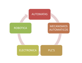 AUTOMATAS
MECANISMOS
AUTOMATICOS
PLC'SELECTRONICA
ROBOTICA
 