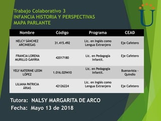 Trabajo Colaborativo 3
INFANCIA HISTORIA Y PERSPECTIVAS
MAPA PARLANTE
Tutora: NALSY MARGARITA DE ARCO
Nombre Código Programa CEAD
NELCY SÁNCHEZ
ARCINIEGAS
31.415.492
Lic. en Inglés como
Lengua Extranjera
Eje Cafetero
FRANCIA LORENA
MURILLO GAVIRIA
42017180
Lic. en Pedagogía
Infantil.
Eje Cafetero
YELY KATERINE LEON
LÓPEZ
1.016.029410
Lic. en Pedagogía
Infantil.
Buenavista -
Quindío
LILIANA PATRICIA
ÁRIAS
42126224
Lic. en Inglés como
Lengua Extranjera Eje Cafetero
Fecha: Mayo 13 de 2018
 