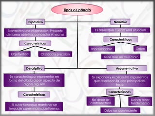 Tipos de párrafo
Expositivo
Transmiten una información. Presenta
de forma objetiva, conceptos y hechos
Características
Objetividad Claridad y precisión
Narrativo
Es aquel que cuenta una situación
Características
Imprescindible
Tiene que ser muy claro
Orden
Descriptivo
Se caracteriza por representar en
forma detallada algún aspecto de
algo o alguien
Características
El autor tiene que mantener un
lenguaje carente de subjetivemos
Argumentativo
Se exponen y explican los argumentos
que respaldan la idea principal del
texto
Características
Deben tener
fundamento
Debe ser convincente
No debe ser
contradictorio
 