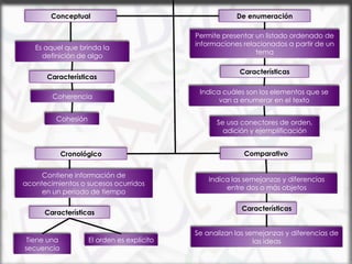 Conceptual
Cronológico
De enumeración
Comparativo
Es aquel que brinda la
definición de algo
Características
Coherencia
Cohesión
Contiene información de
acontecimientos o sucesos ocurridos
en un periodo de tiempo
Características
Tiene una
secuencia
El orden es explícito
Permite presentar un listado ordenado de
informaciones relacionados a partir de un
tema
Características
Indica cuáles son los elementos que se
van a enumerar en el texto
Se usa conectores de orden,
adición y ejemplificación
Indica las semejanzas y diferencias
entre dos o más objetos
Características
Se analizan las semejanzas y diferencias de
las ideas
 