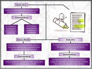 Explicativo
Causa-Efecto Deductivo
Explica o desarrolla más ampliamente
el tema que se está presentando
Características
No incluyen
enunciados
subjetivos ni
opiniones
El contenido
se presenta
como real y
verificado
Presenta un acontecimiento, hecho o
situación, explicando a continuación
las causas que lo provocaron
Características
Unen palabras u oraciones indicando razón
o causa de los que sucede
Es aquel cuya idea principal está al inicio
del párrafo explicada de forma
generalizada
Características
La idea principal de esta al comienzo y
luego se expresan las ideas de secundarias
de como ser razones, Argumentos
 