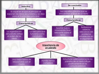 De conclusión
Inductivo
Es aquel en el que al principio se
exponen las ideas secundarias y se deja
para el final la idea principal
Características
La idea principal
funciona como
conclusión
La organización
del párrafo refleja
el orden de las
ideas
Son aquellos párrafos que se
encuentran al final de un texto
Aportar nueva
información final,
relevante sobre el
tema
Características
Reflexionar
sobre la
relevancia del
problema
establecido en
el argumento
Importancia de
un párrafo
Estructurar adecuadamente los
párrafos de un texto influye
positivamente en la
comunicabilidad.
Una mejor forma de
relacionarse con el
medio
Asimilar temas
complejos
 