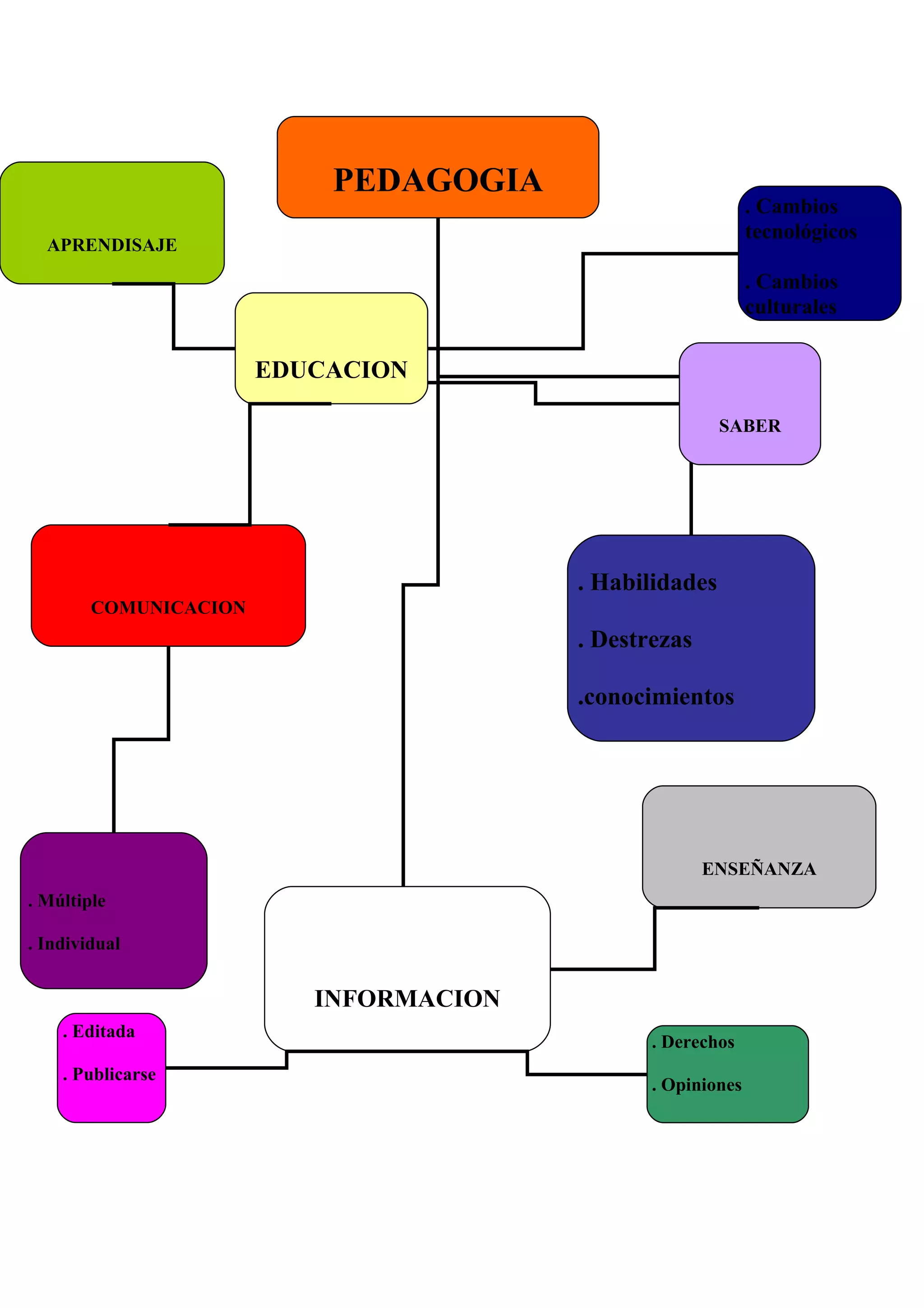Mapa conceptual pedagogia | DOC