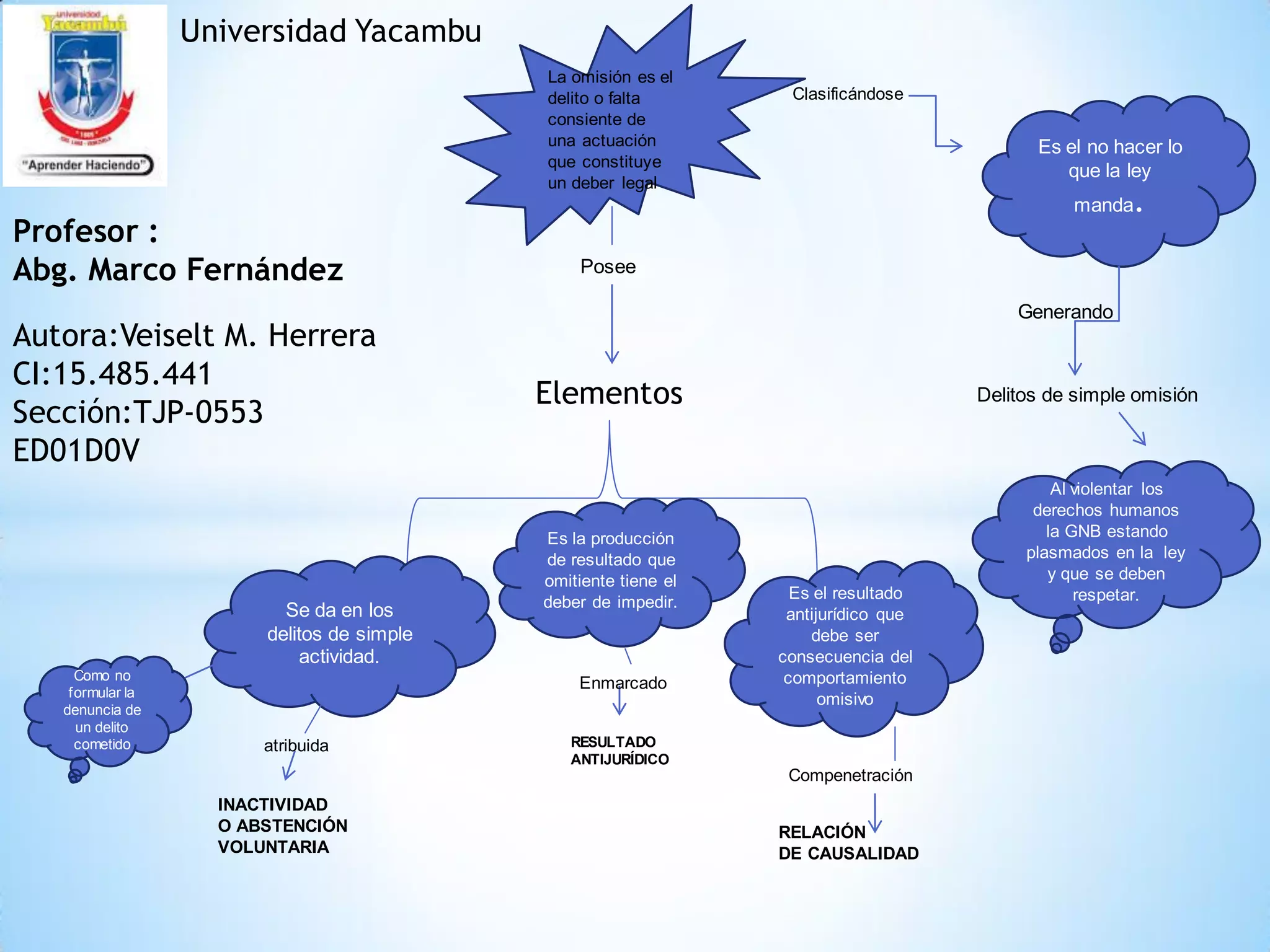 Mapa conceptual de Elementos del delito de Derecho penal | PDF