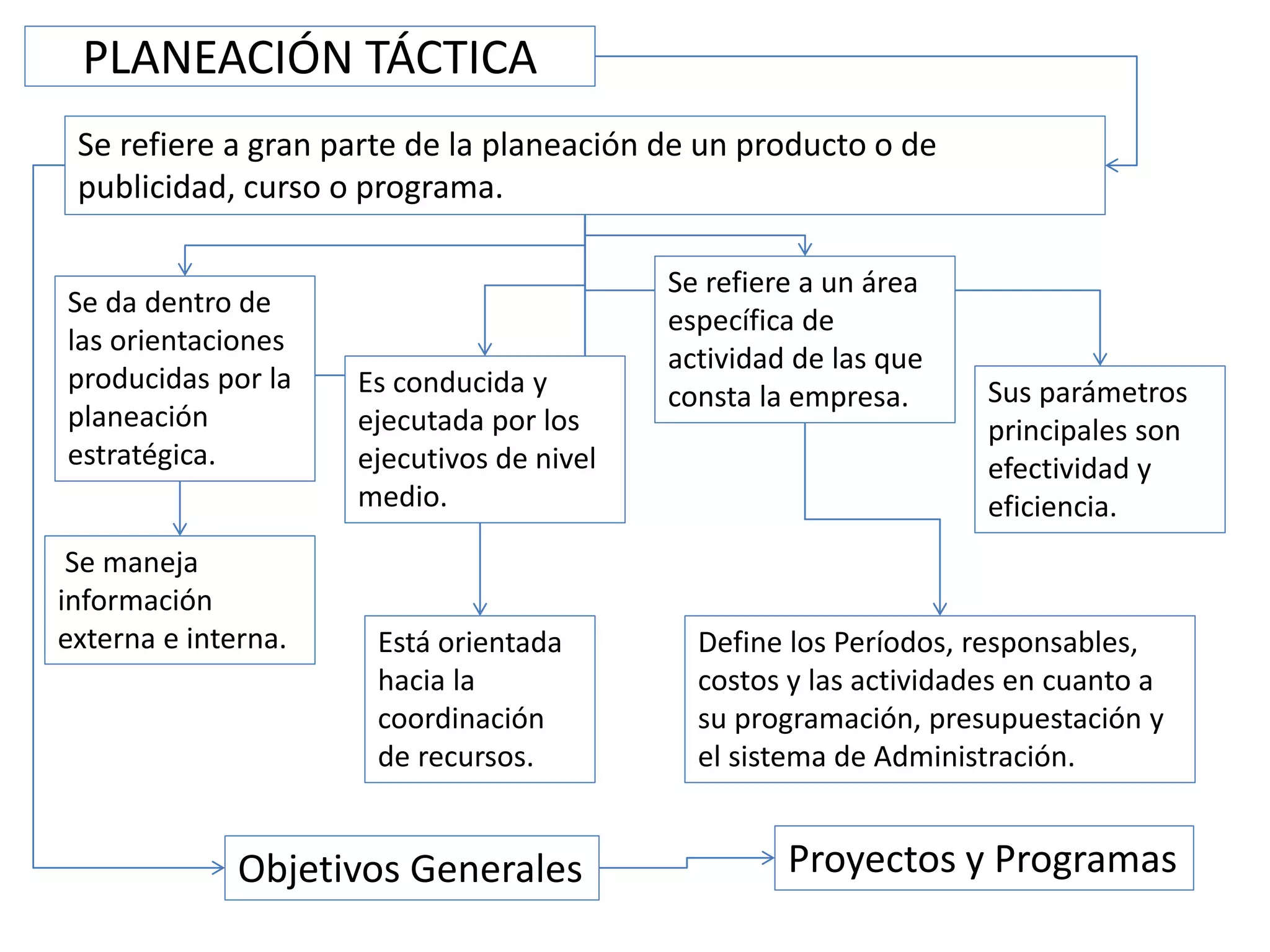 Mapa planeacion tactica, estrategica, operativa y holistica | PPTX
