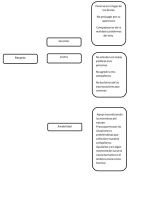 Respeto 
Cortes 
Amabilidad 
No ofender con malas 
palabras a las 
personas. 
No agredir a mis 
compañeros. 
No burlarnos de las 
equivocaciones que 
cometan 
Apoyo incondicional a 
los miembros del 
equipo. 
Preocuparnos por las 
situaciones o 
problemáticas que 
enfrenten nuestros 
compañeros. 
Ayudarlos si en algún 
momento del curso lo 
necesitan tanto en el 
ámbito escolar como 
familiar. 
Sencillez 
Ponerse en el lugar de 
los demás 
No prejuzgar por su 
apariencia 
Compadecerse de la 
realidad o problemas 
del otro. 
 