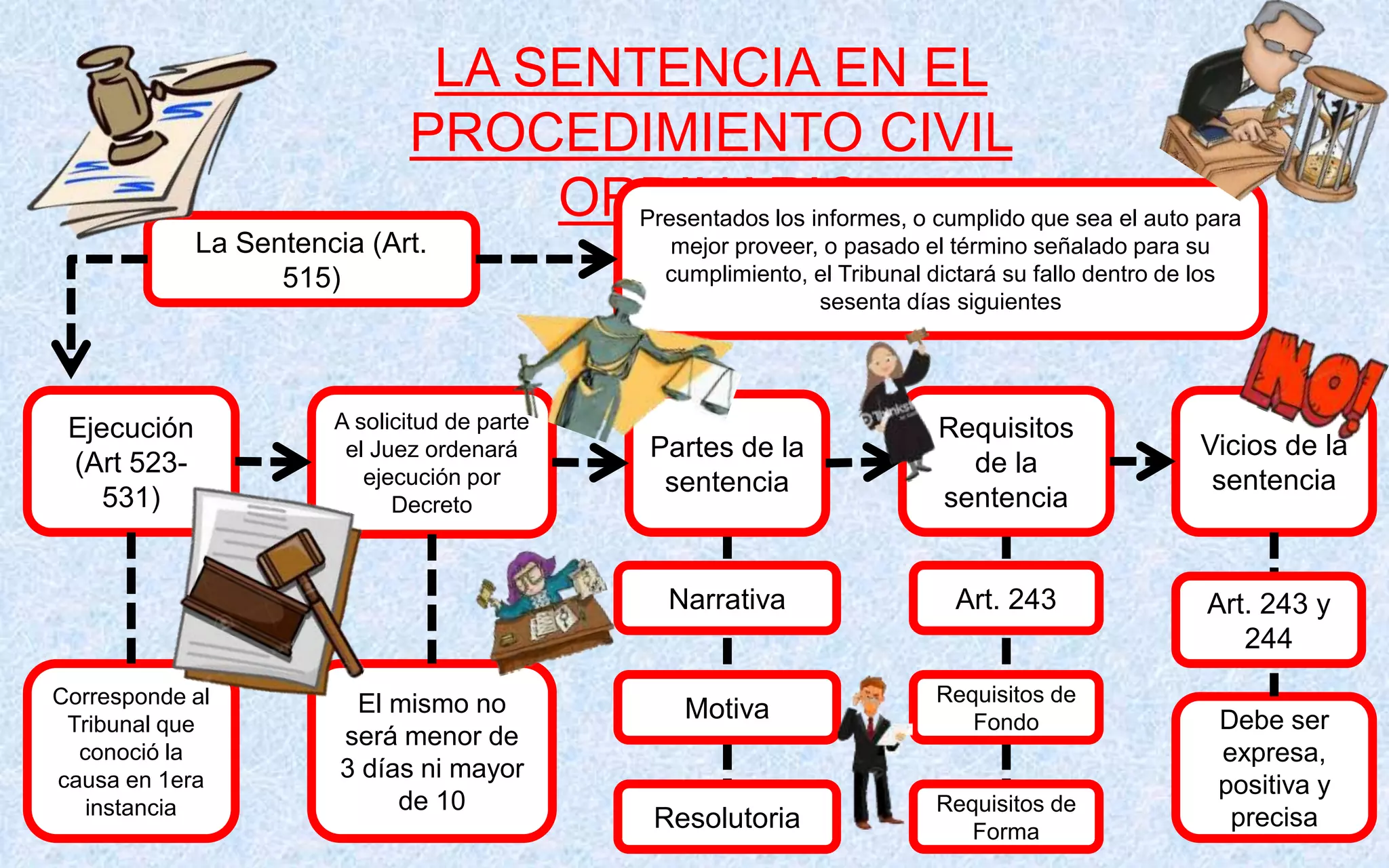 Lapso Probatorio y Sentencia en el Procedimiento Civil Ordinario ...
