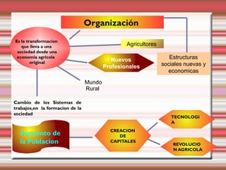 Organización
Es la transformacion
   que lleva a una                        Agricultores
 sociedad desde una
 economia agricola                                          Estructuras
        original                                         sociales nuevas y
                                                           economicas

                                 Mundo
                                 Rural

Cambio de los Sistemas de
trabajos,en la formacion de la
sociedad



  Aumento de
  la Poblacion
 