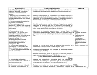 APRENDIZAJES                                     ESTRATEGIAS SUGERIDAS                                         TEMÁTICA
4. Identifica a los experimentos como       Analizar colectivamente las dificultades que se enfrentan para
una forma de obtener información y          abastecer de agua a la Ciudad de México y su zona conurbada. (A3)
acercarse al conocimiento de la
realidad.
5. Reconoce a los experimentos como         Diseñar colectivamente un experimento que permita comparar la
una actividad en la que se controlan las    capacidad de disolución del agua con otros disolventes controlando las
variables que intervienen en el proceso     cantidades de soluto y disolvente, resaltando el problema a resolver, la
en estudio.                                 formulación de hipótesis y las variables a controlar. (A5, A6)
6. Formula hipótesis relacionadas con
un problema experimental.
7. Aumenta su capacidad de                  Concluir colectivamente, una vez realizado el experimento, sobre la
observación y destreza en el manejo de      capacidad de disolución del agua, la importancia de controlar las
equipo y sustancias en el laboratorio al    cantidades de soluto y disolvente y la relevancia de la experimentación
experimentar.                               como fuente de información científica. (A3, A4, A5, A7)

8. Reconoce, en un primer                   Aprovechar los resultados experimentales y ampliar hacia               la MEZCLA
acercamiento, a las mezclas como            observación de los materiales que nos rodean para establecer, en un         Concepto de mezcla
materia formada por dos o más               primer acercamiento la definición y la clasificación de las mezclas. (A8,   (N1)
sustancias diferentes que conservan su      A9)                                                                         Clasificación de
individualidad y se encuentran en                                                                                       mezclas en
proporción variable. (N1)                                                                                               homogéneas y
 9. Diferencia y clasifica por sus                                                                                      heterogéneas (N2)
características a las mezclas en                                                                                        Disolución como una
homogéneas (disoluciones) o                                                                                             mezcla homogénea
heterogéneas. (N2)                                                                                                      (N1)
10. Incrementa su capacidad de              Elaborar un informe escrito donde se presenten los resultados del           Soluto y disolvente (N1)
comunicación y el uso correcto del          experimento y las conclusiones a que se llegaron. (A10)
idioma al elaborar reportes escritos.
11. Localiza información pertinente en la   Investigar documentalmente para comparar las definiciones iniciales
consulta documental.                        construidas. (A8, A9, A11)

                                            Mediante una discusión grupal dar respuesta a la pregunta ¿Por qué el
                                            agua se contamina tan fácilmente? (A3, A8, A9)
                                                     ¿Cómo se separan los contaminantes del agua?
                                                                                                          4 horas
12. Incrementa su habilidad de              Realizar una investigación documental sobre los métodos de
búsqueda de información pertinente en       separación de mezclas y sus aplicaciones, y de los procesos presentes
la consulta documental.                     en el tratamiento del agua para eliminar contaminantes. (A12)

13. Reconoce, mediante el análisis de       Realizar experimentos para formar y separar algunas mezclas que MEZCLA
las sustancias involucradas, que los        contengan agua (filtración, decantación y evaporación). Observar las Características (N2)
                                                                                                                                             13
 