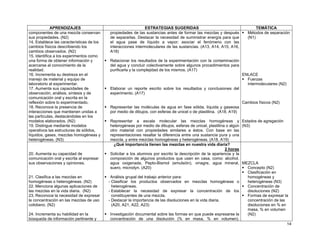 APRENDIZAJES                                     ESTRATEGIAS SUGERIDAS                                          TEMÁTICA
componentes de una mezcla conservan        propiedades de las sustancias antes de formar las mezclas y después          Métodos de separación
sus propiedades. (N2)                      de separarlas. Destacar la necesidad de suministrar energía para que         (N1)
14. Establece las características de los   el agua pase de líquido a vapor; asociar el fenómeno con las
cambios físicos describiendo los           interacciones intermoleculares de las sustancias. (A13, A14, A15, A16,
cambios observados. (N2)                   A18)
15. Identifica a los experimentos como
una forma de obtener información y         Relacionar los resultados de la experimentación con la contaminación
acercarse al conocimiento de la            del agua y concluir colectivamente sobre algunos procedimientos para
realidad.                                  purificarla y la complejidad de los mismos. (A17)
16. Incrementa su destreza en el                                                                                     ENLACE
manejo de material y equipo de                                                                                         Fuerzas
laboratorio al experimentar.                                                                                           intermoleculares (N2)
17. Aumenta sus capacidades de             Elaborar un reporte escrito sobre los resultados y conclusiones del
observación, análisis, síntesis y de       experimento. (A17)
comunicación oral y escrita en la
reflexión sobre lo experimentado.                                                                                    Cambios físicos (N2)
18. Reconoce la presencia de               Representar las moléculas de agua en fase sólida, líquida y gaseosa
interacciones que mantienen unidas a       por medio de dibujos, con esferas de unicel o de plastilina. (A18, A19)
las partículas, destacándolas en los
modelos elaborados. (N2)                    Representar a escala molecular las mezclas homogéneas y Estados de agregación
19. Distingue mediante modelos              heterogéneas por medio de dibujos, esferas de unicel, plastilina o algún (N3)
operativos las estructuras de sólidos,      otro material con propiedades similares a éstos. Con base en las
líquidos, gases, mezclas homogéneas y       representaciones resaltar la diferencia entre una sustancia pura y una
heterogéneas. (N3)                          mezcla, y entre mezclas homogéneas y heterogéneas. (A18, A19)
                                              ¿Qué importancia tienen las mezclas en nuestra vida diaria?
                                                                                                            2 horas
20. Aumenta su capacidad de                 Solicitar a los alumnos por escrito la descripción de la apariencia y la
comunicación oral y escrita al expresar     composición de algunos productos que usen en casa, como: alcohol,
sus observaciones y opiniones.              agua oxigenada, Pepto-Bismol (emulsión), vinagre, agua mineral, MEZCLA
                                            suero, microdyn. (A20)                                                      Concepto (N2)
                                                                                                                        Clasificación en
21. Clasifica a las mezclas en              Análisis grupal del trabajo anterior para:                                  homogéneas y
homogéneas o heterogéneas. (N2)            - Clasificar los productos observados en mezclas homogéneas o                heterogéneas (N3)
22. Menciona algunas aplicaciones de         heterogéneas.                                                              Concentración de
las mezclas en la vida diaria. (N2)        - Establecer la necesidad de expresar la concentración de los                disoluciones (N2)
23. Reconoce la necesidad de expresar        constituyentes de una mezcla.                                              Formas de expresar la
la concentración en las mezclas de uso     - Destacar la importancia de las disoluciones en la vida diaria.             concentración de las
cotidiano. (N2)                              (A20, A21, A22, A23)                                                       disoluciones en % en
                                                                                                                        masa, % en volumen
24. Incrementa su habilidad en la           Investigación documental sobre las formas en que puede expresarse la        (N2)
búsqueda de información pertinente y        concentración de una disolución (% en masa, % en volumen).
                                                                                                                                             14
 