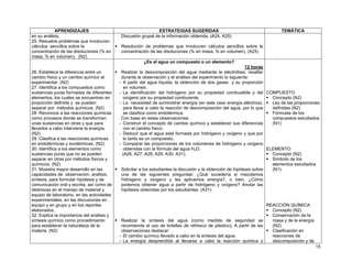 APRENDIZAJES                                       ESTRATEGIAS SUGERIDAS                                         TEMÁTICA
en su análisis.                             Discusión grupal de la información obtenida. (A24, A25)
25. Resuelve problemas que involucren
cálculos sencillos sobre la                 Resolución de problemas que involucren cálculos sencillos sobre la
concentración de las disoluciones (% en     concentración de las disoluciones (% en masa, % en volumen). (A25)
masa, % en volumen). (N2)
                                                        ¿Es el agua un compuesto o un elemento?
                                                                                                              12 horas
26. Establece la diferencia entre un         Realizar la descomposición del agua mediante la electrólisis, resaltar
cambio físico y un cambio químico al         durante la observación y el análisis del experimento lo siguiente:
experimentar. (N2)                          - A partir del agua líquida, la obtención de dos gases y su proporción
27. Identifica a los compuestos como           en volumen.
sustancias puras formadas de diferentes     - La identificación del hidrógeno por su propiedad combustible y del COMPUESTO
elementos, los cuales se encuentran en         oxígeno por su propiedad comburente.                                       Concepto (N2)
proporción definida y se pueden             - La necesidad de suministrar energía (en este caso energía eléctrica),       Ley de las proporciones
separar por métodos químicos. (N2)             para llevar a cabo la reacción de descomposición del agua, por lo que      definidas (N2)
28. Reconoce a las reacciones químicas         se clasifica como endotérmica.                                             Fórmulas de los
como procesos donde se transforman           Con base en estas observaciones:                                             compuestos estudiados
unas sustancias en otras y que para         - Construir el concepto de cambio químico y establecer sus diferencias        (N1)
llevarlos a cabo interviene la energía.        con el cambio físico.
(N2)                                        - Deducir que el agua está formada por hidrógeno y oxígeno y que por
29. Clasifica a las reacciones químicas        lo tanto es un compuesto.
en endotérmicas y exotérmicas. (N2)         - Comparar las proporciones de los volúmenes de hidrógeno y oxígeno
30. Identifica a los elementos como            obtenidas con la fórmula del agua H2O.                                   ELEMENTO
sustancias puras que no se pueden             (A26, A27, A28, A29, A30, A31).                                             Concepto (N2)
separar en otras por métodos físicos y                                                                                    Símbolo de los
químicos. (N2)                                                                                                            elementos estudiados
31. Muestra mayor desarrollo en las          Solicitar a los estudiantes la discusión y la obtención de hipótesis sobre   (N1)
capacidades de observación, análisis,        una de las siguientes preguntas: ¿Qué sucedería si mezclamos
síntesis, para formular hipótesis y de       hidrógeno y oxígeno y les aplicamos energía?, o bien, ¿Cómo
comunicación oral y escrita, así como de     podemos obtener agua a partir de hidrógeno y oxígeno? Anotar las
destrezas en el manejo de material y         hipótesis obtenidas por los estudiantes. (A31)
equipo de laboratorio, en las actividades
experimentales, en las discusiones en
equipo y en grupo y en los reportes                                                                                  REACCIÓN QUÍMICA
elaborados.                                                                                                            Concepto (N2)
32. Explica la importancia del análisis y                                                                              Conservación de la
síntesis químico como procedimiento          Realizar la síntesis del agua (como medida de seguridad se                masa y de la energía
para establecer la naturaleza de la          recomienda el uso de botellas de refresco de plástico). A partir de las   (N2)
materia. (N2)                                observaciones destacar:                                                   Clasificación en
                                            - El cambio químico llevado a cabo en la síntesis del agua.                reacciones de
                                            - La energía desprendida al llevarse a cabo la reacción química y          descomposición y de
                                                                                                                                              15
 