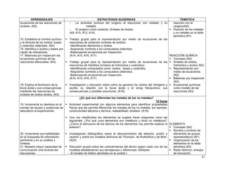 APRENDIZAJES                                        ESTRATEGIAS SUGERIDAS                                            TEMÁTICA
ecuaciones de las reacciones de        -    La actividad química del oxígeno al reaccionar con metales y no              reacción con el
síntesis. (N2)                                      metales.                                                             oxígeno(N2)
                                       -    El oxígeno como oxidante. Síntesis de óxidos.                                Posición de los metales
                                       (A9, A10, A12, A14)                                                               y no metales en la tabla
                                                                                                                         periódica (N1)
15. Establece el nombre químico        Trabajo grupal para la representación por medio de ecuaciones de las
y la fórmula de los óxidos, bases      reacciones de oxidación (síntesis de óxidos):
y oxiácidos obtenidos. (N2)            -Identificando elementos y óxidos.
16. Identifica a ácidos y bases por    -Asignando nombres a los compuestos obtenidos.
medio de indicadores.                  -Balanceando ecuaciones por inspección.
17. Balancea por inspección las        (A14, A15, A16, A17)                                                       REACCIÓN QUÍMICA
ecuaciones químicas de las                                                                                          Concepto (N2)
reacciones efectuadas. (N3)            Trabajo grupal para la representación por medio de ecuaciones de las         Síntesis de óxidos,
                                       reacciones de hidrólisis (síntesis de hidróxidos y oxiácidos):               hidróxidos y ácidos (N2)
                                       -Identificando compuestos como: óxidos, bases y oxiácidos.                   Representación por
                                       -Asignando nombres a los compuestos obtenidos.                               medio de ecuaciones
                                       -Balanceando ecuaciones por inspección.                                      (N2)
                                       (A14, A15, A16, A17)                                                         Balanceo por inspección
                                                                                                                    (N3)
18. Explica el fenómeno de la          Investigación y discusión sobre cómo se generan los óxidos del nitrógeno y   Ecuaciones químicas
lluvia ácida y sus consecuencias       azufre, su relación con la lluvia ácida y el smog fotoquímico, sus           como modelo de las
mediante las reacciones de             consecuencias y posibles soluciones. (A18)                                   reacciones (N3)
síntesis de óxidos ácidos. (N3)
                                               ¿En qué son diferentes los metales de los no metales?
                                                                                                             14 horas
19. Incrementa su destreza en el       Actividad experimental con algunos elementos para identificar propiedades
manejo de equipo y sustancias de       físicas que les permita diferenciar los metales de los no metales; por ejemplo,
laboratorio al experimentar.           conductividad eléctrica y térmica, maleabilidad, etcétera. (A19).

                                       Una vez clasificados los elementos se sugiere hacer preguntas como las
                                       siguientes: ¿Por qué unos elementos son metálicos y otros no metálicos?,
                                       ¿Cómo la estructura de los átomos de los elementos nos permite explicar lo ELEMENTO
                                       anterior?                                                                    Concepto (N2)
                                                                                                                    Nombre y símbolo de
20. Incrementa sus habilidades         Investigación bibliográfica sobre el descubrimiento del electrón, protón y   elementos de grupos
en la búsqueda de información          neutrón y sobre los modelos atómicos de Thomson, de Rutherford y de Bohr.    representativos (N1)
pertinente y en su análisis y          (A20)                                                                        Organización de los
síntesis.                                                                                                           elementos en la tabla
21. Muestra mayor capacidad de         Discusión grupal sobre las características del átomo según cada uno de los   periódica (N2)
comunicación oral durante las          modelos estableciendo sus semejanzas y diferencias. Destacar:                Radio Atómico, energía
discusiones.                          - El modelo de Dalton abordado en la unidad I.                                de Ionización,
                                                                                                                                          21
 