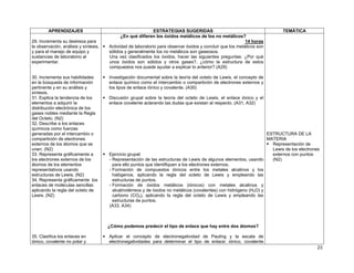 APRENDIZAJES                                          ESTRATEGIAS SUGERIDAS                                         TEMÁTICA
                                             ¿En qué difieren los óxidos metálicos de los no metálicos?
29. Incrementa su destreza para                                                                             14 horas
la observación, análisis y síntesis,   Actividad de laboratorio para observar óxidos y concluir que los metálicos son
y para el manejo de equipo y           sólidos y generalmente los no metálicos son gaseosos.
sustancias de laboratorio al           Una vez clasificados los óxidos, hacer las siguientes preguntas: ¿Por qué
experimentar.                          unos óxidos son sólidos y otros gases?, ¿cómo la estructura de estos
                                       compuestos nos puede ayudar a explicar lo anterior? (A29)

30. Incrementa sus habilidades         Investigación documental sobre la teoría del octeto de Lewis, el concepto de
en la búsqueda de información          enlace químico como el intercambio o compartición de electrones externos y
pertinente y en su análisis y          los tipos de enlace iónico y covalente. (A30)
síntesis.
31. Explica la tendencia de los        Discusión grupal sobre la teoría del octeto de Lewis, el enlace iónico y el
elementos a adquirir la                enlace covalente aclarando las dudas que existan al respecto. (A31, A32)
distribución electrónica de los
gases nobles mediante la Regla
del Octeto. (N2)
32. Describe a los enlaces
químicos como fuerzas
generadas por el intercambio o                                                                                       ESTRUCTURA DE LA
compartición de electrones                                                                                           MATERIA
externos de los átomos que se                                                                                          Representación de
unen. (N2)                                                                                                             Lewis de los electrones
33. Representa gráficamente a          Ejercicio grupal:                                                               externos con puntos
los electrones externos de los         - Representación de las estructuras de Lewis de algunos elementos, usando       (N2)
átomos de los elementos                  para ello puntos que identifiquen a los electrones externos.
representativos usando                 - Formación de compuestos iónicos entre los metales alcalinos y los
estructuras de Lewis. (N2)               halógenos, aplicando la regla del octeto de Lewis y empleando las
34. Representa gráficamente los          estructuras de puntos.
enlaces de moléculas sencillas         - Formación de óxidos metálicos (iónicos) con metales alcalinos y
aplicando la regla del octeto de         alcalinotérreos y de óxidos no metálicos (covalentes) con hidrógeno (H2O) y
Lewis. (N2)                              carbono (CO2), aplicando la regla del octeto de Lewis y empleando las
                                         estructuras de puntos.
                                       (A33, A34)



                                       ¿Cómo podemos predecir el tipo de enlace que hay entre dos átomos?

35. Clasifica los enlaces en           Aplicar el concepto de electronegatividad de Pauling y la escala de
iónico, covalente no polar y           electronegatividades para determinar el tipo de enlace: iónico, covalente
                                                                                                                                            23
 