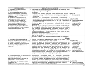 APRENDIZAJES                                           ESTRATEGIAS SUGERIDAS                                        TEMÁTICA
2. Incrementa su capacidad para                Desarrollar una investigación bibliográfica sobre las diferencias entre
formular hipótesis.                            compuestos orgánicos e inorgánicos.
3. Reconoce a los alimentos como               En equipo:
mezclas que contienen compuestos               -Formular una hipótesis indicando si los alimentos son mezclas o MEZCLA
orgánicos e inorgánicos (agua y sales           sustancias puras y si están formados por compuestos orgánicos o            Concepto (N3)
minerales). (N3)                                inorgánicos.
4. Manifiesta un mejor manejo del              -Proponer un procedimiento experimental (calentamiento y
equipo y sustancias de laboratorio.             condensación del agua desprendida, combustión y calcinación de COMPUESTO
5. Aumenta sus capacidades de                   alimentos e identificación de iones, como Cl-, Na+, Ca2+) para verificar   Diferencias entre los
observación, análisis, síntesis y de            la hipótesis formulada.                                                    compuestos
comunicación oral y escrita en la              Análisis en grupo de las propuestas y realización de la actividad           inorgánicos y los
reflexión sobre lo experimentado.              experimental.                                                               compuestos del
6. Describe las principales diferencias        Discusión grupal de las observaciones, resultados de la actividad y de      carbono (N2)
entre los compuestos inorgánicos y los         la investigación bibliográfica. Destacar que los alimentos son mezclas
compuestos del carbono. (N2)                   que contienen fundamentalmente compuestos orgánicos, agua y
                                               algunas sales minerales, las diferencias que existen entre los
                                               compuestos orgánicos e inorgánicos (tipo de enlace, efecto del calor,
                                               solubilidad, elementos presentes).
                                               Elaborar un informe de la actividad experimental.
                                               (A2, A3, A4, A5, A6)
                                             ¿Por qué el carbono es el elemento predominante en los alimentos?
                                                                                                               6 horas
7. Incrementa sus habilidades en la            Solicitar a los alumnos que investiguen cuáles son los macro y micro
búsqueda de información pertinente y en        nutrimentos indispensables en la dieta humana.                            COMPUESTO
el análisis y síntesis de la misma.            Análisis en grupo de la información obtenida, destacando que los            Propiedades de los
8. Señala cuáles son los macro y micro         lípidos, carbohidratos, proteínas y vitaminas, son compuestos del           compuestos del
nutrimentos indispensables para los            carbono. Mostrar a los alumnos algunas fórmulas de los nutrimentos          carbono (N2)
humanos.                                       orgánicos para que puedan apreciar: la cantidad de átomos de carbono        Hidrocarburos
                                               presentes en esas moléculas, qué otro tipo de elementos se                  saturados e
                                               encuentran en ellas y su complejidad. Señalar que debido a su               insaturados (N2)
                                               complejidad, se empezará por estudiar los hidrocarburos que son los         Representación por
                                               compuestos del carbono más simples, lo cual permitirá acercarse a la        medio de fórmulas (N2)
                                               comprensión de compuestos más complejos. (A7, A8)

9. Establece a partir de los electrones de     Investigación documental sobre las principales propiedades
valencia y de su valor de                      estructurales de los hidrocarburos: elementos que los constituyen, tipo
electronegatividad que el carbono es           de cadenas -lineales, ramificadas y cíclicas-, saturados e insaturados.
tetravalente y que las uniones                 Análisis grupal de la información para explicar las propiedades,
C-C y carbono con otro elemento son            tomando en consideración la distribución electrónica, electrones de ELEMENTO
covalentes. (N2)                               valencia y electronegatividad de los átomos de carbono. Destacar:       Elementos presentes
10. Reconoce la capacidad del carbono         - Elementos que constituyen a los hidrocarburos.                         en los compuestos del
                                                                                                                                           37
 