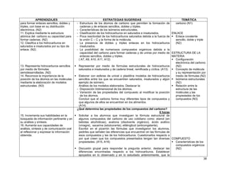 APRENDIZAJES                                        ESTRATEGIAS SUGERIDAS                                        TEMÁTICA
para formar enlaces sencillos, dobles y     - Estructura de los átomos de carbono que permiten la formación de           carbono (N1)
triples, con base en su distribución          cadenas y de enlaces sencillos, dobles y triples.
electrónica. (N2)                           - Características de los isómeros estructurales.
11. Explica mediante la estructura          - Clasificación de los hidrocarburos en saturados e insaturados.           ENLACE
atómica del carbono su capacidad para       - Poca reactividad de los hidrocarburos saturados debida a la fuerza de      Enlace covalente
formar cadenas. (N2)                          la unión C – C y la forma de la molécula.                                  sencillo, doble y triple
12. Clasifica a los hidrocarburos en        - La presencia de dobles y triples enlaces en los hidrocarburos              (N2)
saturados e insaturados por su tipo de        insaturados.
enlace. (N2)                                - La posibilidad de numerosos compuestos orgánicos debida a la
                                              capacidad del carbono para formar cadenas y de unirse por medio de ESTRUCTURA DE LA
                                              enlaces sencillos, dobles y triples.                                     MATERIA
                                             ( A7, A9, A10, A11, A12)                                                    Configuración
                                                                                                                         electrónica del carbono
13. Representa hidrocarburos sencillos       Representar por medio de fórmulas estructurales de hidrocarburos            (N2)
por medio de fórmulas                        saturados e insaturados y de cadena lineal, ramificada y cíclica. (A13)     Concepto de molécula
semidesarrolladas. (N2)                                                                                                  y su representación por
14. Reconoce la importancia de la            Elaborar con esferas de unicel o plastilina modelos de hidrocarburos        medio de fórmulas (N2)
posición de los átomos en las moléculas      sencillos entre los que se encuentren saturados, insaturados y algún        Isómeros estructurales
mediante la elaboración de modelos           ejemplo de isómero.                                                         (N2)
estructurales. (N3)                          Análisis de los modelos elaborados. Destacar la:                            Relación entre la
                                            - Disposición tridimensional de los átomos.                                  estructura de las
                                            - Variación de las propiedades del compuesto al modificar la posición        moléculas y las
                                              de los átomos.                                                             propiedades de los
                                             Concluir que el carbono forma muy diferentes tipos de compuestos y          compuestos (N3)
                                             que algunos de ellos se encuentran en los alimentos.
                                             (A14)
                                            ¿Qué determina las propiedades de los compuestos del carbono?
                                                                                                               6 horas
15. Incrementa sus habilidades en la         Solicitar a los alumnos que investiguen la fórmula estructural de
búsqueda de información pertinente y en      algunos compuestos del carbono de uso cotidiano como: etanol (en
su análisis y síntesis.                      bebidas alcohólicas), acetona (disolvente orgánico), ácido acético
16. Aumenta sus capacidades de               (vinagre), sacarina (edulcorante), etilénglicol (anticongelante).
análisis, síntesis y de comunicación oral    Escribir en el pizarrón las fórmulas que investigaron los alumnos,
al reflexionar y expresar la información     pedirles que señalen las diferencias que encuentran en las fórmulas de
obtenida.                                    esos compuestos y las de los hidrocarburos. Cuestionarlos respecto a
                                             por qué creen que los compuestos presentados tengan tan diversas COMPUESTO
                                             propiedades. (A15, A16)                                                     Características de los
                                                                                                                         compuestos orgánicos
                                             Discusión grupal para responder la pregunta anterior, destacar las          (N2)
                                             diferencias encontradas respecto a los hidrocarburos. Establecer
                                             apoyados en lo observado y en lo estudiado anteriormente, que la
                                                                                                                                                  38
 