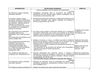 APRENDIZAJES                                         ESTRATEGIAS SUGERIDAS                                           TEMÁTICA
                                                 ¿Qué es el petróleo y cómo se separan sus componentes?
                                                                                                         (4 horas)
A4. Selecciona, analiza e interpreta      Investigación documental sobre la composición del petróleo, la
información relevante.                    clasificación del crudo mexicano (ligero, pesado y superligero), uso de
                                          sus derivados y valor económico. (A4)

A5. Observa, registra y analiza           Actividad experimental para caracterizar cualitativamente diferentes tipos
información relevante al experimentar.    de petróleo (viscosidad, color, aspecto, volatilidad, etc.) Elaborar el
A6. Maneja con destreza y precaución      informe correspondiente. (A5, A6, A7)
las sustancias, material y equipo de
laboratorio al experimentar.
A7. Comunica en forma oral y escrita
los resultados de su investigación y
expresa sus opiniones.
                                                                                                                El petróleo como mezcla
A8. Comprende que la composición          De manera grupal analizar la información obtenida de la investigación compleja de
del petróleo determina sus                documental y experimental para concluir que el petróleo es una mezcla hidrocarburos. (N1)
propiedades, usos y valor económico.      compleja y que la separación de sus componentes es necesaria para
(N2)                                      obtener productos de precio mundialmente competitivo. (A8, A9)
A9. Comprende que el petróleo es una
mezcla compleja. (N2)
                                          Mediante una lectura, un video o un software que ilustre la destilación      Destilación fraccionada:
A10. Comprende el fundamento de la        fraccionada del petróleo y señale los usos de los productos que se           fundamento del proceso.
destilación fraccionada y su              obtienen; realizar un análisis de la información y concluir que:             (N2)
importancia para separar los             - El petróleo es una mezcla compleja cuyos componentes se separan por
componentes del petróleo. (N2)             destilación fraccionada                                                     Relación entre punto de
A11. Relaciona el punto de ebullición    - Las aplicaciones de las fracciones del petróleo como combustibles y         ebullición y masa
con la masa molecular de los               materias primas para la industria petroquímica.                             molecular. (N2)
hidrocarburos. (N2)                        (A9, A10, A11)

A12. Identifica los elementos que         Actividad experimental para determinar carbono e hidrógeno en Elementos constituyentes
constituyen a los hidrocarburos. (N1)     hidrocarburos. Analizar los resultados y concluir que los hidrocarburos de los hidrocarburos. (N1)
                                          son compuestos formados por carbono e hidrógeno. Elaborar el reporte
                                          correspondiente. (A5, A6, A7, A12)
                                           ¿Por qué existe una gran cantidad de compuestos del carbono?
                                                                                                        (6 horas)
A13. Selecciona, analiza e interpreta     Búsqueda de información sobre las propiedades del carbono y sus
información relevante.                    compuestos: tetravalencia, concatenación e isomería. Hacer un análisis
                                          de lo investigado. (A13)

A14. Explica por medio de modelos de      Solicitar a los alumnos que, bajo la supervisión del profesor:
                                                                                                                                                  73
 