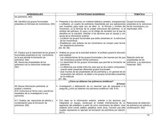 APRENDIZAJES                                           ESTRATEGIAS SUGERIDAS                                            TEMÁTICA
los polímeros. (N2)

A6. Identifica los grupos funcionales           Presentar a los alumnos, en material didáctico (acetato, transparencias       Grupos funcionales
presentes en fórmulas de monómeros. (N3)        o software), un cuadro de polímeros importantes por sus aplicaciones          presentes en la estructura
                                                que muestren para cada uno de ellos: a) la fórmula y nombre del               de los monómeros y su
                                                monómero, b) la fórmula de la unidad estructural del polímero, c) el          reactividad. (N3)
                                                nombre del polímero, d) usos y e) el código de reciclado con el que se
                                                identifica en la industria. Solicitar a los alumnos que en equipo y con
                                                ayuda de la información anterior:
                                               - Localicen los grupos funcionales que están presentes en la estructura
                                                 de los monómeros
                                               - Establezcan qué enlaces de los monómeros se rompen para formar
                                                 los respectivos polímeros.
                                               (A4, A5, A6)

A7. Explica que la reactividad de los grupos    Análisis en grupo de la actividad anterior, el profesor guiará la discusión
funcionales presentes en los monómeros,         para explicar:
es la que permite la formación de              - Las características de los grupos funcionales y las razones por las que      Relación entre las
polímeros. (N2)                                  los monómeros pueden formar polímeros                                        propiedades de los
A8. Asocia las propiedades de los              - La reactividad de los grupos funcionales que permite la formación de         polímeros y su estructura
polímeros con su estructura molecular.           polímeros                                                                    molecular. (N2)
(N2)                                           - La diferencia que existe entre los usos que se da a estos compuestos,
                                                 cuando están presentes diferentes grupos funcionales
                                               - Que muchas de las propiedades de los polímeros y, en general de los
                                                 compuestos del carbono, se deben a los grupos funcionales presentes
                                                 en la molécula
                                               (A7, A8).
                                                          ¿Cómo se obtienen los polímeros sintéticos?
                                                                                                                  (8 horas)
A9. Busca información pertinente, la            Investigación y elaboración de un resumen que dé respuesta a la
analiza y sintetiza.                            pregunta ¿cómo se obtienen los polímeros sintéticos? (A9, A10)
A10. Comunica en forma oral y escrita los
resultados de su investigación y sus
opiniones.

A11. Explica las reacciones de adición y       Con base en la información anterior, solicitar a los alumnos que
condensación para la formación de              integrados en equipo, construyan el modelo tridimensional de un Reacciones de obtención
polímeros. (N2)                                segmento del polietileno a partir de cinco monómeros de etileno. Usar de polímeros por adición y
                                               material como unicel, palillos, plastilina, entre otros. Concluir que este condensación. (N2)
                                               modelo representa un ejemplo de formación de polímeros por adición.
                                               (A11)
                                                                                                                                             79
 