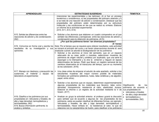 APRENDIZAJES                                          ESTRATEGIAS SUGERIDAS                                          TEMÁTICA
                                              (mencionar las experimentales y las teóricas), d) si fue un proceso
                                              exotérmico o endotérmico, e) las propiedades del polímero obtenido y f)
                                              si se trata de una reacción de adición o condensación. Destacar que las
                                              propiedades del polímero están determinadas por su estructura
                                              molecular y las condiciones en las que se realizó su síntesis. Elaborar
                                              un informe de la actividad experimental.
                                              (A10, A11, A13, A14)

A15. Señala las diferencias entre las        Solicitar a los alumnos que elaboren un cuadro comparativo en el que
reacciones de adición y de condensación.     señalen las diferencias y semejanzas entre las reacciones de adición y
(N2)                                         condensación para la obtención de polímeros. (A15)
                                                 ¿Por qué los polímeros tienen tan diversas propiedades?
                                                                                                           (4 horas)
A16. Comunica en forma oral y escrita los Nota: Por el tiempo que se requiere para obtener resultados, esta actividad
resultados de su investigación y sus se iniciará al principio del curso y se harán observaciones durante él, será
opiniones.                                analizada cuando se aborde la biodegradación de los polímeros.
                                             Solicitar a los alumnos al inicio del semestre, que en un espacio
                                             adecuado de su casa, jardín o macetas, seleccionen muestras de
                                             polímeros de origen natural y sintético por duplicado, que una serie la
                                             expongan a la intemperie y la otra la entierren y rieguen en lapsos
                                             determinados de tiempo. Pedir que lleven un registro semanal de los
                                             cambios observados en el transcurso del tiempo, que en su momento
                                             se les solicitarán. (A16)

A17. Maneja con destreza y precaución las      Una clase antes de empezar el estudio de este apartado, solicitar a los
sustancias, el material y equipo de            estudiantes muestras del mayor número posible de materiales
laboratorio al experimentar.                   formados por polímeros (plásticos, hules, telas sintéticas y de algodón,
                                               papel, entre otros).

                                               Solicitar a los alumnos que en equipo, determinen experimentalmente
                                               algunas propiedades de los materiales que llevaron, tales como:            Clasificación     de     los
                                               densidad, transparencia, resistencia al calor, elasticidad, dureza.        polímeros de acuerdo a
                                               Elaborar el informe o un registro de la actividad mediante la V de         sus propiedades en:
                                               Gowin. (A17)                                                               • reticulares y lineales
                                                                                                                          • de alta y baja densidad
A18. Clasifica a los polímeros por sus         Analizar en grupo la actividad anterior, el profesor guiará la discusión • termoplásticos y
propiedades en: reticulares y lineales, de     para señalar que de acuerdo a algunas de las propiedades de los               termoestables. (N2)
alta y baja densidad, termoplásticos y         polímeros, estos se pueden clasificar de diferentes formas, por ejemplo,
termoestables. (N2)                            reticulares y lineales, de alta y baja densidad, termoplásticos y
A19. Busca información pertinente, la          termoestables. Hacer énfasis en la resistencia al calor, la que se
analiza y sintetiza.                           relaciona con la característica de fusión, para clasificar a los polímeros
                                                                                                                                                 81
 