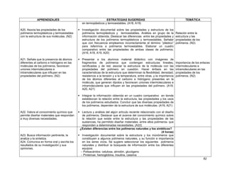 APRENDIZAJES                                        ESTRATEGIAS SUGERIDAS                                            TEMÁTICA
                                             en termoplásticos y termoestables. (A18, A19)

A20. Asocia las propiedades de los           Investigación documental sobre las propiedades y estructura de los
polímeros termoplásticos y termoestables     polímeros termoplásticos y termoestables. Análisis en grupo de la            Relación entre la
con la estructura de sus moléculas. (N2)     información obtenida. Destacar las diferencias entre las propiedades y       estructura y las
                                             estructura de los polímeros termoplásticos y termoestables. Señalar          propiedades de los
                                             que con frecuencia empleamos incorrectamente el término “plástico”           polímeros. (N2)
                                             para referirnos a polímeros termoestables. Elaborar un cuadro
                                             comparativo entre las propiedades de ambas clases de polímeros.
                                             (A16, A18, A19, A20)

A21. Señala que la presencia de átomos       Presentar a los alumnos material didáctico con imágenes de
diferentes al carbono e hidrógeno en las     fragmentos de polímeros que contengan estructuras lineales,                  Importancia de los enlaces
moléculas de los polímeros, favorecen        ramificadas y de red; asociar la estructura de la molécula con las           intermoleculares e
uniones intermoleculares e                   propiedades del polímero en cuestión. Hacer énfasis en las                   intramoleculares en las
intramoleculares que influyen en las         características de la estructura que determinan la flexibilidad, densidad,   propiedades de los
propiedades del polímero. (N2)               resistencia a la tensión y a la temperatura, entre otras, y la importancia   polímeros. (N2)
                                             de los átomos diferentes al carbono e hidrógeno presentes en la
                                             molécula, que generan dipolos y favorecen uniones intermoleculares e
                                             intramoleculares que influyen en las propiedades del polímero. (A18,
                                             A20, A21)

                                             Integrar la información obtenida en un cuadro comparativo en donde
                                             establezcan la relación entre la estructura, las propiedades y los usos
                                             de los polímeros estudiados. Concluir que las diversas propiedades de
                                             los polímeros, dependen de la estructura de sus moléculas. (A19, A21)

A22. Valora el conocimiento químico que       Lectura y análisis del algún artículo reciente relacionado con el diseño
permite diseñar materiales que respondan      de polímeros. Destacar que el avance del conocimiento químico sobre
a muy diversas necesidades.                   la relación que existe entre la estructura y las propiedades de las
                                              sustancias, ha permitido diseñar materiales -entre ellos polímeros- que
                                              responden a determinadas necesidades. (A22)
                                            ¿Existen diferencias entre los polímeros naturales y los sintéticos?
                                                                                                             (4 horas)
A23. Busca información pertinente, la         Investigación documental sobre la estructura y los monómeros que
analiza y la sintetiza.                       constituyen a algunos polímeros naturales, y su función e importancia
A24. Comunica en forma oral y escrita los     en los seres vivos. Se sugiere seleccionar los siguientes polímeros
resultados de su investigación y sus          naturales y distribuir la búsqueda de información entre los diferentes
opiniones.                                    equipos:
                                             - Polisacáridos: celulosa, almidón, glucógeno
                                             - Proteínas: hemoglobina, insulina, caseína
                                                                                                                                               82
 
