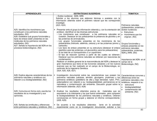 APRENDIZAJES                                            ESTRATEGIAS SUGERIDAS                                        TEMÁTICA
                                               - Ácidos nucleicos: ADN, ARN
                                               Solicitar a los alumnos que elaboren láminas o acetatos con la
                                               información obtenida sobre el polímero natural que les correspondió
                                               investigar.
                                               (A23, A24)                                                                 Polímeros naturales
                                                                                                                          (polisacáridos, proteínas y
A25. Identifica los monómeros que               Presentar ante el grupo la información obtenida y, con la orientación del ácidos nucleicos):
constituyen a los polímeros naturales           profesor, identificar en las diversas estructuras:                        • Estructura
estudiados. (N3)                                - Los monómeros que constituyen a los polímeros naturales en • monómeros que los
A26. Establece qué grupos funcionales y           cuestión. Destacar en los polisacáridos la presencia de glúcidos y en      originan. (N3)
tipos de enlace están presentes en las            las proteínas de aminoácidos.
moléculas de los polímeros naturales            - Los grupos funcionales presentes en los monómeros de los
estudiados. (N3)                                  polisacáridos (hidroxilo, aldehído, cetona) y en las proteínas (amino y Grupos funcionales y
A27. Señala la importancia del ADN en los         carboxilo)                                                              enlaces presentes en los
procesos biotecnológicos. (N2)                  - Los tipos de enlace presentes en su estructura (destacar el enlace polímeros naturales:
                                                  peptídico para las proteínas y el glucosídico para los polisacáridos)   polisacáridos, proteínas,
                                                - Si se trata de un homopolímero o un copolímero                          ADN y ARN. (N3)
                                                - El tipo de reacción química a partir de las cuales se obtienen.
                                                  Destacar que los polímeros naturales se obtienen por reacciones de
                                                  condensación.                                                           Importancia del ADN en el
                                                Realizar un análisis general de la macromolécula del ADN y destacar la campo de la
                                                gran importancia que tiene en las funciones celulares y en los nuevos Biotecnología. (N2)
                                                avances que se han realizado en el campo de la Biotecnología, en
                                                particular de la Ingeniería Genética.
                                                (A24, A25, A26, A27)

A28. Explica algunas características de los    Investigación documental sobre las características que poseen los     Características comunes y
polímeros naturales y sintéticos con           polímeros naturales (celulosa, almidón, glucógeno, proteínas) y los   diferencias entre los
relación a su biodegradabilidad. (N2)          polímeros sintéticos (polietileno de alta y baja densidad, nylon, PVC,polímeros naturales y los
                                               polipropileno) con relación a su: biodegradabilidad, permanencia en lasintéticos, respecto a su:
                                               naturaleza y contaminación del ambiente. Discusión grupal sobre la    • estructura
                                               información obtenida. (A23, A28)                                      • biodegradabilidad
                                                                                                                     • contaminación del
A29. Comunica en forma oral y escrita los      Analizar los resultados obtenidos acerca de materiales que se              ambiente. (N2)
resultados de su investigación y sus           expusieron a la intemperie y los que fueron enterrados para comparar
opiniones.                                     la biodegradabilidad de los polímeros naturales y sintéticos. Obtener
                                               conclusiones en forma grupal y elaborar el informe correspondiente.
                                               (A28, A29)

A30. Señala las similitudes y diferencias      De acuerdo a los resultados obtenidos     tanto en la actividad
entre polímeros naturales y sintéticos. (N2)   experimental como en la investigación documental, solicitar a los
                                                                                                                                               83
 