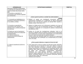 APRENDIZAJES                                        ESTRATEGIAS SUGERIDAS                                        TEMÁTICA
información obtenida al experimentar.
15. Describe las condiciones en que se
realizó la síntesis del principio activo.
(N2)
16. Aumenta su capacidad de
comunicación oral y escrita al expresar
sus conclusiones.
                                                  ¿Cómo ayuda la química a combatir las enfermedades?
                                                                                                           3 horas
17. Incrementa sus habilidades en la        Realizar en equipo una investigación documental sobre los
búsqueda de información pertinente y        medicamentos empleados en el tratamiento de alguna enfermedad
en su análisis y síntesis.                  difícil de curar y que sea de su interés, por ejemplo SIDA, hepatitis C,
                                            diabetes, cáncer, entre otras. (A17)

18. Aumenta su capacidad de                 Elaborar un trabajo escrito con la información recabada y en el que se
comunicación oral y escrita y sus           incluya la forma en que el conocimiento químico o sus métodos de
actitudes crítica y analítica al expresar   investigación contribuyen en la búsqueda de elaborar medicamentos
sus opiniones.                              más efectivos. (A18)

19. Explica por qué es importante el        Analizar en el grupo las investigaciones realizadas. Incluir en la
conocimiento químico en el desarrollo       discusión la reflexión sobre los aspectos socioeconómicos relacionados
de medicamentos.                            con la distribución y el costo de los medicamentos, las consecuencias
20. Valora la importancia                   de que la mayoría de estos sean de patente extranjera.
socioeconómica de la síntesis de            Concluir acerca del importante papel de la Química en la generación
medicamentos.                               de medicamentos que contribuyen en el mantenimiento de la salud.
                                            (A18, A19, A20)


                                                  ¿Cómo ayuda la Química a mejorar tu forma de vida?

21. Valora la importancia social de la      Como cierre de los cursos se sugiere una discusión grupal enfocada a
Química.                                    las aportaciones que la Química ha hecho para mejorar la forma de
                                            vida. Que mencionen productos y procesos químicos resaltando
                                            aquellos relacionados con la satisfacción de necesidades básicas: casa
                                            (cemento, vidrio, varilla, etc.), vestido (fibras textiles, colorantes, curtido
                                            de pieles, etc.), alimentación (conservadores, saborizantes,
                                            fertilizantes, etc.), salud (jabones, dentífricos,           medicinas, etc.),
                                            educación (papel, pegamentos, tintas, etc.), transportación (gasolinas,
                                            aditivos, convertidor catalítico, etc.) y recreación (salvavidas, juguetes,
                                            cintas de audio y video, etc.), entre otros.
                                             Destacar que la Química:
                                                                                                                                         46
 