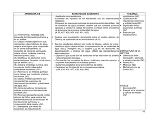 APRENDIZAJES

33. Incrementa su habilidad en la
búsqueda de información pertinente y
en su análisis.
34. Elabora modelos operativos que
representen a las moléculas de agua,
oxigeno e hidrógeno para comprender
en un primer acercamiento los
conceptos de elemento, compuesto,
enlace, átomo, molécula, mezcla y
reacción química. (N3)
35. Identifica a los elementos como
sustancias puras formadas por el mismo
tipo de átomos. (N2)
36. Aplica la simbología química para
representar las fórmulas de los
compuestos estudiados. (N2)
37. Reconoce a los enlaces químicos
como fuerzas que mantienen unidos a
los átomos. (N2)
38. Elabora modelos operativos que
representen las reacciones de
descomposición (análisis) y de síntesis
del agua. (N3)
39. Asocia la ruptura y formación de
enlaces químicos con las reacciones
químicas. (N2)
40. Reconoce la importancia del modelo
atómico de Dalton para explicar las
transformaciones de las moléculas en
las reacciones químicas y la
conservación de la materia. (N2)
41. Representa por medio de
ecuaciones las reacciones de

ESTRATEGIAS SUGERIDAS
clasificarla como exotérmica.
Contrastar las hipótesis de los estudiantes con las observaciones
realizadas.
Comparar las reacciones químicas de descomposición (electrólisis) y la
de formación de agua (síntesis), resaltar que son cambios químicos
opuestos y concluir la validez del análisis y síntesis como procederes
de la química para conocer la identidad del agua.
(A 26, A27, A28, A29, A30, A31, A32)

TEMÁTICA
combinación (N2)
Clasificación en
reacciones exotérmicas
y endotérmicas (N2)
Significado de las
ecuaciones químicas
(N2)
Balanceo por
inspección (N2)

Realizar una investigación documental sobre el modelo atómico de
Dalton y los postulados de su teoría atómica. (A33)
Que los estudiantes elaboren por medio de dibujos, esferas de unicel,
plastilina o algún material similar, la representación de las moléculas de
agua (H2O), hidrógeno (H2) y oxígeno (O2) en las reacciones de
descomposición y síntesis del agua. Utilizar las representaciones ESTRUCTURA DE LA
MATERIA
elaboradas para:
Diferencias entre
- Explicar lo que ocurre con las moléculas en las reacciones de síntesis
compuesto y elemento
y descomposición del agua,
a escala molecular (N2)
- Comprender los conceptos de átomo, molécula y reacción química, y
Átomo (N2)
un primer acercamiento al de enlace químico.
Molécula (N2)
- Ilustrar los postulados de la teoría atómica de Dalton.
Modelo atómico de
- Establecer las fórmulas de los compuestos estudiados.
Dalton (N2)
(A34, A35, A36, A37, A38, A39, A40)

ENLACE
Concepto (N2)
Energía en la formación
y ruptura de enlaces
(N2)

16

 