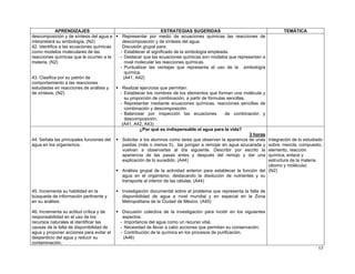 APRENDIZAJES
descomposición y de síntesis del agua e
interpretará su simbología. (N2)
42. Identifica a las ecuaciones químicas
como modelos moleculares de las
reacciones químicas que le ocurren a la
materia. (N2)
43. Clasifica por su patrón de
comportamiento a las reacciones
estudiadas en reacciones de análisis y
de síntesis. (N2)

44. Señala las principales funciones del
agua en los organismos.

45. Incrementa su habilidad en la
búsqueda de información pertinente y
en su análisis.
46. Incrementa su actitud crítica y de
responsabilidad en el uso de los
recursos naturales al identificar las
causas de la falta de disponibilidad de
agua y proponer acciones para evitar el
desperdicio del agua y reducir su
contaminación.

ESTRATEGIAS SUGERIDAS
Representar por medio de ecuaciones químicas las reacciones de
descomposición y de síntesis del agua.
Discusión grupal para:
- Establecer el significado de la simbología empleada.
- Destacar que las ecuaciones químicas son modelos que representan a
nivel molecular las reacciones químicas.
- Puntualizar las ventajas que representa el uso de la simbología
química.
(A41, A42)

TEMÁTICA

Realizar ejercicios que permitan:
- Establecer los nombres de los elementos que forman una molécula y
su proporción de combinación, a partir de fórmulas sencillas.
- Representar mediante ecuaciones químicas, reacciones sencillas de
combinación y descomposición.
- Balancear por inspección las ecuaciones
de combinación y
descomposición.
(A41, A42, A43)
¿Por qué es indispensable el agua para la vida?
3 horas
Solicitar a los alumnos como tarea que observen la apariencia de unas
pasitas (más o menos 5), las pongan a remojar en agua azucarada y
vuelvan a observarlas al día siguiente. Describir por escrito la
apariencia de las pasas antes y después del remojo y dar una
explicación de lo sucedido. (A44)

Integración de lo estudiado
sobre: mezcla, compuesto,
elemento, reacción
química, enlace y
estructura de la materia
(átomo y molécula)
Análisis grupal de la actividad anterior para establecer la función del (N2)
agua en el organismo, destacando la disolución de nutrientes y su
transporte al interior de las células. (A44)
Investigación documental sobre el problema que representa la falta de
disponibilidad de agua a nivel mundial y en especial en la Zona
Metropolitana de la Ciudad de México. (A45)

Discusión colectiva de la investigación para incidir en los siguientes
aspectos:
- Importancia del agua como un recurso vital.
- Necesidad de llevar a cabo acciones que permitan su conservación.
- Contribución de la química en los procesos de purificación.
(A46)
17

 