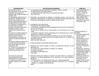 APRENDIZAJES
22. Describe cómo el
descubrimiento de las partículas
subatómicas dio lugar a la
evolución del modelo de Dalton al
de Bohr. (N2)
23. Representa gráficamente la
distribución electrónica de los
átomos de los elementos de
grupos representativos según el
modelo atómico de Bohr. (N2)
24. Describe la organización de
los elementos en la tabla
periódica considerando grupos o
familias, períodos y orden
creciente de número atómico.
(N2)
25. Ubica en la tabla periódica la
posición de los átomos de los
elementos de los grupos
representativos con base en el
número de electrones externos.
(N2)
26. Utiliza la tabla periódica como
una herramienta para obtener
información básica sobre los
elementos. (N2)
27. Nombra a los elementos de
los grupos representativos a
partir de sus símbolos. (N1)

28. Asocia los valores de
electronegatividad de los
elementos con su radio atómico,
su energía de ionización y su
carácter metálico o no metálico.
(N3)

ESTRATEGIAS SUGERIDAS
- La importancia del descubrimiento del electrón, neutrón y protón.
- El descubrimiento del núcleo atómico.
- La disposición de los electrones en la vecindad del núcleo.
(A21, A22, A23)
Desarrollar una actividad de análisis en pequeños grupos, con el fin de
proponer la distribución de los electrones en los átomos de los elementos de
las familias representativas, según el modelo de Bohr. (A23)

TEMÁTICA
electronegatividad (N1)
Variación del radio
atómico, energía de
ionización y la
electronegatividad en la
tabla periódica (N3).
Tabla periódica como
herramienta que aporta
información. (N2)

Investigación documental sobre
- Organización de la tabla periódica.
- Ley periódica, semejanzas de las propiedades químicas entre los elementos
de una misma familia.
- El inicio de un periodo con un metal alcalino y su terminación con un gas
ESTRUCTURA DE LA
noble.
- La variación progresiva de las propiedades de los elementos de un mismo MATERIA
Partículas subatómicas:
periodo de un metal a un gas noble.
electrón, protón y
- Relación entre el número de electrones externos con el número de grupo.
neutrón (N2)
- La relación de la actividad química de los gases nobles con su número de
Caracterización de los
electrones externos.
átomos mediante el
(A20, A24, A25, A26, A27)
número atómico y la
masa atómica (N1)
Análisis grupal de la información obtenida. (A21)
Modelos atómicos de
Thomson, Rutherford y
Relacionar de manera grupal el número de electrones externos de los
Bohr (N2)
elementos con:
Distribución electrónica
- Su posición en la tabla periódica (metales y no metales)
de elementos de grupos
- Su número de grupo.
representativos según el
- La familia a la que pertenecen.
modelo de Bohr (N2)
(A25, A26)
Relación entre la
distribución electrónica
Discusión grupal para analizar la variación del radio atómico, la energía de
de los átomos de los
ionización y la electronegatividad de los elementos en la tabla periódica.
elementos con la
Relacionar:
posición de los mismos
- El radio atómico y la energía de ionización con la electronegatividad.
en la tabla periódica
- La variación de las propiedades periódicas anteriores con el carácter
(N2)
metálico y no metálico de los elementos.
(A28)

22

 
