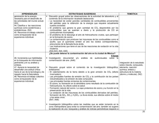 APRENDIZAJES
generación de la energía
necesaria para el desarrollo de
las actividades del mundo actual.
(N3)
44. Clasifica a las reacciones
químicas como exotérmicas y
endotérmicas. (N3)
45. Reconoce el trabajo colectivo
como enriquecedor de la
experiencia individual.

46. Incrementa sus habilidades
en la búsqueda de información
pertinente y en su análisis y
síntesis.
47. Aprecia la necesidad de
desarrollar una actitud crítica
hacia el uso de la tecnología y de
respeto hacia la Naturaleza.
48. Reconoce el trabajo colectivo
como enriquecedor de la
experiencia individual.

ESTRATEGIAS SUGERIDAS
Discusión grupal sobre las observaciones de la actividad de laboratorio y el
contenido de la información recabada destacando:
- La necesidad de oxidar grandes cantidades de combustibles provenientes
del petróleo para la obtención de la energía que requiere actualmente
nuestra sociedad.
- El problema que genera la gran cantidad de CO2 desprendido por los
combustibles que se queman a diario y la producción de CO en
combustiones incompletas.
- El problema de la descarga al aire de hidrocarburos crudos, que participan
en la formación de ozono.
- La contaminación que producen las impurezas de los combustibles como el
azufre, que al quemarse emiten al aire los óxidos correspondientes,
precursores de la llamada lluvia ácida.
- Las implicaciones que tiene el uso de las reacciones de oxidación en la vida
moderna.
(A42,A43, A44, A45)
¿Se puede detener la contaminación del aire en la ciudad de México?
4 horas
Investigación documental y/o análisis de audiovisuales sobre la
contaminación del aire. (A46)

TEMÁTICA

Integración de lo estudiado
sobre mezcla, compuesto,
Discusión grupal sobre el contenido de la investigación bibliográfica, elemento, reacción
química, enlace y
enfatizando:
- El calentamiento de la tierra debido a la gran emisión de CO2 (efecto estructura de la materia
(átomo y molécula). (N2)
invernadero)
- Las principales fuentes de emisión de CO2 y la contribución de los países
industrializados a la emisión de este compuesto.
- Las principales fuentes emisoras de contaminantes.
- El ozono, su formación en la atmósfera como resultado de la combustión de
hidrocarburos. Su efecto sobre la salud.
- Formación natural del ozono. La capa protectora de ozono y su función en la
preservación de la vida.
- La oxidación de las impurezas de los combustibles derivados del petróleo,
formación de SO2, SO3 y H2SO4. La lluvia ácida, sus efectos sobre el medio
y los seres vivos.
(A47, A48)
Investigación bibliográfica sobre las medidas que se están tomando en la
zona metropolitana para evitar la contaminación del aire; también se sugiere
la realización de una búsqueda y análisis de noticias periodísticas respecto a
25

 
