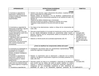 APRENDIZAJES
4. Aumenta su capacidad de
observación y destreza en el
manejo de equipo de laboratorio
al realizar actividades
experimentales.

5. Incrementa su capacidad de
observación al identificar algunas
características del suelo.
6. Reconoce al suelo como una
mezcla heterogénea a partir de la
identificación de sus
componentes. (N3)
7. Manifiesta mayor capacidad de
análisis y síntesis de la
información obtenida al
experimentar y de comunicación
oral y escrita al expresar sus
conclusiones.

ESTRATEGIAS SUGERIDAS
¿Qué es el suelo?

TEMÁTICA

2 horas
Solicitar a los alumnos, según indicaciones del profesor, muestras de suelo
para su observación en el laboratorio.
Realizar trabajo de laboratorio a fin de identificar cualitativamente los
estados físicos de los componentes presentes en las muestras de suelo. Por
ejemplo, al:
- Observar los sólidos mediante lupa o microscopio.
- Eliminar el líquido por secado y midiendo la variación de la masa.
- Desplazar el gas presente en los poros del suelo con agua.
(A4)
Con base en las observaciones, realizar un dibujo de los componentes del
suelo. (A5)
Discusión grupal basada en el concepto de mezcla para concluir que el suelo MEZCLA
Concepto (N2)
es una mezcla heterogénea formada por componentes sólido, líquido y
Clasificación en
gaseoso. Destacar que los componentes sólidos se encuentran en mayor
homogéneas y
proporción. (A6, A7)
heterogéneas (N3)
El suelo como una
Elaborar un informe escrito de la actividad experimental. (A6, A7)
mezcla heterogénea
(N3)
¿Cómo se clasifican los componentes sólidos del suelo?

8. Incrementa sus habilidades en
la búsqueda de información
pertinente y en su análisis y
síntesis, al realizar investigación
documental.
9. Aumenta su capacidad de
observación y destreza en el
manejo de equipo al realizar
experimentos.
10. Reconoce a la parte sólida del
suelo como una mezcla formada
por materia orgánica e inorgánica.
(N2)
11. Aumenta su capacidad de

2 horas
Investigación documental sobre las características representativas de las
sustancias orgánicas e inorgánicas. (A8)

Realizar un experimento para la observación y detección de la materia
orgánica y de algunos componentes inorgánicos (minerales) presentes en el
suelo. (A9, A10)
MEZCLA
Concepto (N2)
Discusión grupal con base en lo investigado y observado en el laboratorio
para concluir que los sólidos del suelo se pueden clasificar en materia
orgánica e inorgánica (minerales) al diferenciar sustancias orgánicas e
inorgánicas por sus propiedades (resistencia al calor, diferencias de
solubilidad en agua y en disolventes orgánicos, productos de la COMPUESTO
29

 