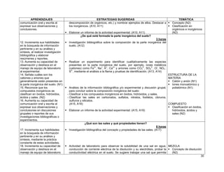APRENDIZAJES
comunicación oral y escrita al
expresar sus observaciones y
conclusiones.

ESTRATEGIAS SUGERIDAS
descomposición de orgánicos, etc.) y nombrar ejemplos de ellos. Destacar a
los inorgánicos. (A10, A11)
Elaborar un informe de la actividad experimental. (A10, A11)
¿De qué está formada la parte inorgánica del suelo?

12. Incrementa sus habilidades
en la búsqueda de información
pertinente y en su análisis y
síntesis, al realizar investigación
bibliográfica y elaborar
resúmenes y reportes.
13. Aumenta su capacidad de
observación y destreza en el
manejo de equipo de laboratorio
al experimentar.
14. Señala cuáles son los
cationes y aniones que
generalmente están presentes en
la parte inorgánica del suelo. (N1)
15. Reconoce que los
compuestos inorgánicos se
clasifican en óxidos, hidróxidos,
ácidos y sales. (N2)
16. Aumenta su capacidad de
comunicación oral y escrita al
expresar sus observaciones y
conclusiones en discusiones
grupales o reportes de sus
investigaciones bibliográficas o
experimentos.

TEMÁTICA
Concepto (N2)
Clasificación en
orgánicos e inorgánicos
(N2)

3 horas
Investigación bibliográfica sobre la composición de la parte inorgánica del
suelo. (A12)

Realizar un experimento para identificar cualitativamente las especies
presentes en la parte inorgánica del suelo, por ejemplo, iones metálicos
(cationes) como Fe2+, Na+, K+, Ca2+ y aniones como CO32-, SO42-, Cl-, NO3-,
S2-, mediante el análisis a la flama y pruebas de identificación. (A13, A14)
ESTRUCTURA DE LA
MATERIA
Catión y anión (N1)
Iones monoatómico y
poliatómico (N1)
Análisis de la información bibliográfica y/o experimental y discusión grupal,
para concluir sobre la composición inorgánica del suelo:
- Clasificar a los compuestos inorgánicos en óxidos, hidróxidos, y sales.
- Clasificar las sales en carbonatos, sulfatos, nitratos, fosfatos, cloruros,
sulfuros y silicatos.
COMPUESTO
(A15, A16)
Clasificación en óxidos,
hidróxidos, ácidos y
Elaborar un informe de la actividad experimental. (A15, A16)
sales (N2)
¿Qué son las sales y qué propiedades tienen?

17. Incrementa sus habilidades
en la búsqueda de información
pertinente y en su análisis y
síntesis, mediante la práctica
constante de estas actividades.
18. Incrementa su capacidad de
observación y destreza en el
manejo de equipo de laboratorio

8 horas
Investigación bibliográfica del concepto y propiedades de las sales. (A17)

Actividad de laboratorio para observar la solubilidad de una sal en agua, MEZCLA
conducción de corriente eléctrica de la disolución y su electrólisis, probar la
Concepto de disolución
conductividad eléctrica en el suelo. Se sugiere trabajar una sal que permita
(N2)
30

 