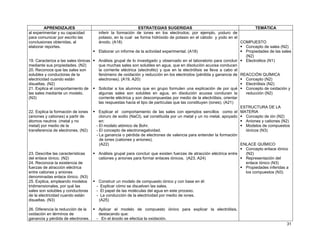 APRENDIZAJES
al experimentar y su capacidad
para comunicar por escrito las
conclusiones obtenidas, al
elaborar reportes.
19. Caracteriza a las sales iónicas
mediante sus propiedades. (N2)
20. Reconoce que las sales son
solubles y conductoras de la
electricidad cuando están
disueltas. (N2)
21. Explica el comportamiento de
las sales mediante un modelo.
(N3)
22. Explica la formación de iones
(aniones y cationes) a partir de
átomos neutros (metal y no
metal) por medio de la
transferencia de electrones. (N2)

23. Describe las características
del enlace iónico. (N2)
24. Reconoce la existencia de
fuerzas de atracción eléctrica
entre cationes y aniones
denominadas enlace iónico. (N3)
25. Explica, empleando modelos
tridimensionales, por qué las
sales son solubles y conductoras
de la electricidad cuando están
disueltas. (N3)
26. Diferencia la reducción de la
oxidación en términos de
ganancia y pérdida de electrones.

ESTRATEGIAS SUGERIDAS
TEMÁTICA
inferir la formación de iones en los electrodos; por ejemplo, yoduro de
potasio, en la cual se forma hidróxido de potasio en el cátodo y yodo en el
COMPUESTO
ánodo. (A18)
Concepto de sales (N2)
Propiedades de las sales
Elaborar un informe de la actividad experimental. (A18)
(N2)
Electrolitos (N1)
Análisis grupal de lo investigado y observado en el laboratorio para concluir
que muchas sales son solubles en agua, que en disolución acuosa conducen
la corriente eléctrica (electrolito) y que en la electrólisis se lleva a cabo el
fenómeno de oxidación y reducción en los electrodos (pérdida y ganancia de REACCIÓN QUÍMICA
Concepto (N2)
electrones). (A19, A20)
Electrólisis (N2)
Concepto de oxidación y
Solicitar a los alumnos que en grupo formulen una explicación de por qué
reducción (N2)
algunas sales son solubles en agua, en disolución acuosa conducen la
corriente eléctrica y son descompuestas por medio de la electrólisis, orientar
las respuestas hacia el tipo de partículas que las constituyen (iones). (A21)
ESTRUCTURA DE LA
Explicar el comportamiento de las sales con ejemplos sencillos como el MATERIA
Concepto de ión (N2)
cloruro de sodio (NaCl), sal constituida por un metal y un no metal, apoyado
Aniones y cationes (N2)
en:
Modelos de compuestos
- El modelo atómico de Bohr.
iónicos (N3)
- El concepto de electronegatividad.
- La ganancia o pérdida de electrones de valencia para entender la formación
de iones (cationes y aniones).
ENLACE QUÍMICO
(A22)
Concepto enlace iónico
(N2)
Análisis grupal para concluir que existen fuerzas de atracción eléctrica entre
Representación del
cationes y aniones para formar enlaces iónicos. (A23, A24)
enlace iónico (N3)
Propiedades inferidas a
los compuestos (N3)
Construir un modelo de compuesto iónico y con base en él:
- Explicar cómo se disuelven las sales.
- El papel de las moléculas del agua en este proceso.
- La conducción de la electricidad por medio de iones.
(A25)
Aplicar el modelo de compuesto iónico para explicar la electrólisis,
destacando que:
- En el ánodo se efectúa la oxidación.
31

 