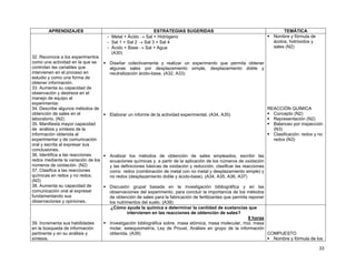 APRENDIZAJES

32. Reconoce a los experimentos
como una actividad en la que se
controlan las variables que
intervienen en el proceso en
estudio y como una forma de
obtener información.
33. Aumenta su capacidad de
observación y destreza en el
manejo de equipo al
experimentar.
34. Describe algunos métodos de
obtención de sales en el
laboratorio. (N2)
35. Manifiesta mayor capacidad
de análisis y síntesis de la
información obtenida al
experimentar y de comunicación
oral y escrita al expresar sus
conclusiones.
36. Identifica a las reacciones
redox mediante la variación de los
números de oxidación. (N2)
37. Clasifica a las reacciones
químicas en redox y no redox.
(N3)
38. Aumenta su capacidad de
comunicación oral al expresar
fundamentando sus
observaciones y opiniones.

39. Incrementa sus habilidades
en la búsqueda de información
pertinente y en su análisis y
síntesis.

ESTRATEGIAS SUGERIDAS
- Metal + Ácido → Sal + Hidrógeno
- Sal 1 + Sal 2 → Sal 3 + Sal 4
- Ácido + Base → Sal + Agua
(A30)

TEMÁTICA
Nombre y fórmula de
ácidos, hidróxidos y
sales (N2)

Diseñar colectivamente y realizar un experimento que permita obtener
algunas sales por desplazamiento simple, desplazamiento doble y
neutralización ácido-base. (A32, A33)

Elaborar un informe de la actividad experimental. (A34, A35)

REACCIÓN QUÍMICA
Concepto (N2)
Representación (N2)
Balanceo por inspección
(N3)
Clasificación: redox y no
redox (N3)

Analizar los métodos de obtención de sales empleados, escribir las
ecuaciones químicas y, a partir de la aplicación de los números de oxidación
y las definiciones básicas de oxidación y reducción, clasificar las reacciones
como redox (combinación de metal con no metal y desplazamiento simple) y
no redox (desplazamiento doble y ácido-base). (A34, A35, A36, A37)
Discusión grupal basada en la investigación bibliográfica y en las
observaciones del experimento, para concluir la importancia de los métodos
de obtención de sales para la fabricación de fertilizantes que permita reponer
los nutrimentos del suelo. (A38)
¿Cómo ayuda la química a determinar la cantidad de sustancias que
intervienen en las reacciones de obtención de sales?
8 horas
Investigación bibliográfica sobre, masa atómica, masa molecular, mol, masa
molar, estequiometría, Ley de Proust. Análisis en grupo de la información
obtenida. (A39)
COMPUESTO
Nombre y fórmula de los
33

 