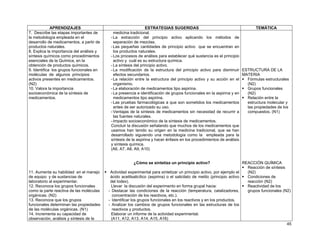 APRENDIZAJES
7. Describe las etapas importantes de
la metodología empleada en el
desarrollo de medicamentos, a partir de
productos naturales.
8. Explica la importancia del análisis y
síntesis químicos como procedimientos
esenciales de la Química, en la
obtención de productos químicos.
9. Identifica los grupos funcionales en
moléculas de algunos principios
activos presentes en medicamentos.
(N2)
10. Valora la importancia
socioeconómica de la síntesis de
medicamentos.

ESTRATEGIAS SUGERIDAS
TEMÁTICA
medicina tradicional.
- La extracción del principio activo aplicando los métodos de
separación de mezclas.
- Las pequeñas cantidades de principio activo que se encuentran en
los productos naturales.
- Los procesos de análisis para establecer qué sustancia es el principio
activo y cuál es su estructura química.
- La síntesis del principio activo.
- La modificación de la estructura del principio activo para disminuir ESTRUCTURA DE LA
MATERIA
efectos secundarios.
Fórmulas estructurales
- La relación entre la estructura del principio activo y su acción en el
(N2)
organismo.
Grupos funcionales
- La elaboración de medicamentos tipo aspirina.
(N2)
- La presencia e identificación de grupos funcionales en la aspirina y en
Relación entre la
medicamentos tipo aspirina.
estructura molecular y
- Las pruebas farmacológicas a que son sometidos los medicamentos
las propiedades de los
antes de ser autorizado su uso.
compuestos. (N1)
- Ventajas de la síntesis de medicamentos sin necesidad de recurrir a
las fuentes naturales.
- Impacto socioeconómico de la síntesis de medicamentos.
Concluir la discusión señalando que muchos de los medicamentos que
usamos han tenido su origen en la medicina tradicional, que se han
desarrollado siguiendo una metodología como la empleada para la
síntesis de la aspirina y hacer énfasis en los procedimientos de análisis
y síntesis química.
(A6, A7, A8, A9, A10)
REACCIÓN QUÍMICA
Reacción de síntesis
(N2)
Actividad experimental para sintetizar un principio activo, por ejemplo el
Condiciones de
ácido acetilsalicílico (aspirina) o el salicilato de metilo (principio activo
reacción (N2)
del Iodex).
Reactividad de los
Llevar la discusión del experimento en forma grupal hacia:
grupos funcionales (N2)
- Destacar las condiciones de la reacción (temperatura, catalizadores,
concentración de los reactivos, etc.).
- Identificar los grupos funcionales en los reactivos y en los productos.
- Analizar los cambios de grupos funcionales en las estructuras de los
reactivos y productos.
Elaborar un informe de la actividad experimental.
(A11, A12, A13, A14, A15, A16)
45
¿Cómo se sintetiza un principio activo?

11. Aumenta su habilidad en el manejo
de equipo y de sustancias de
laboratorio al experimentar.
12. Reconoce los grupos funcionales
como la parte reactiva de las moléculas
orgánicas. (N2)
13. Reconoce que los grupos
funcionales determinan las propiedades
de las moléculas orgánicas. (N1)
14. Incrementa su capacidad de
observación, análisis y síntesis de la

 