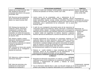 APRENDIZAJES
carbono por su grupo funcional. (N2)
A28. Identifica en fórmulas de
compuestos del carbono a los grupos
funcionales. (N2)

ESTRATEGIAS SUGERIDAS
TEMÁTICA
elaborar un cuadro que contenga: nombre genérico, estructura general y alcohol, éter, aldehído,
cetona, carboxilo, éster,
al menos dos ejemplos con fórmula y nombre. (A27, A28)
amina, amida. (N2)

A29. Reconoce que las propiedades
de los compuestos del carbono se
deben a su grupo funcional. (N2)

Lectura acerca de las propiedades, usos y aplicaciones de los
compuestos orgánicos (haluros, alcoholes, éteres, aldehídos, cetonas,
ácidos carboxílicos, ésteres, aminas, amidas, anhídridos). Discusión y
análisis de la información para establecer la relación que existe entre las
propiedades, usos y aplicaciones de los compuestos con su grupo
funcional. (A29)

A30. Distingue las reacciones de
sustitución, adición, eliminación,
condensación y oxidación. (N2)
A31. Representa las reacciones
estudiadas por medio de ecuaciones,
en las que se indiquen las condiciones
de reacción. (N3)

A partir de una investigación documental acerca de las reacciones de
compuestos orgánicos de sustitución, adición, eliminación, condensación
y oxidación (lenta y rápida); el profesor analizará junto con el grupo los
diferentes tipos de reacción para identificar patrones de comportamiento
y explicar cuáles son específicas de alcanos, alquenos y alquinos
Resolver ejercicios de identificación y escritura de reacciones. (A30, A31)

A32. Observa, registra y analiza
información relevante al experimentar.
A33. Maneja con destreza y
precaución las sustancias y el material
y equipo de laboratorio al
experimentar.
A34. Comunica en forma oral y escrita
los resultados de su investigación y
expresa sus opiniones.

A35. Selecciona, analiza e interpreta
información relevante.

A36. Valora las soluciones a los
problemas de contaminación
ambiental en la extracción y

Propiedades de
compuestos del carbono
por su grupo funcional.
(N2)

Reacciones de
compuestos orgánicos:
• Sustitución
• Adición
• Eliminación
• Condensación
• Oxidación
Actividad experimental de reacciones de compuestos orgánicos de: (N2)
sustitución (etanol con ácido clorhídrico), adición (etileno con bromo),
eliminación (etanol con ácido sulfúrico), condensación y oxidación (una
fermentación u oxidación biológica para generar compuestos con distinto
grado de oxidación). Escribir las ecuaciones químicas correspondientes.
Elaborar el informe correspondiente. (A32, A33, A34)
Se recomienda tener cuidado en el manejo de reactivos y residuos.
Elaborar un cuadro sinóptico o mapa conceptual que sintetice lo
aprendido, acerca de las propiedades de los hidrocarburos y la
importancia de los grupos funcionales con sus reacciones.
¿Cómo impacta al ambiente la producción de petróleo y petroquímicos
en México?
(4 horas)
Búsqueda de información documental o en Internet, o proyección de un
audiovisual acerca de los problemas de contaminación ambiental por la
extracción, y transformación del petróleo y métodos de control
biotecnológicos. (A35)
Contaminación originada
Con la información obtenida llevar a cabo una discusión dirigida por el por los procesos de
profesor para analizar los aspectos relacionados con la contaminación y extracción y
76

 