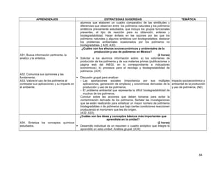 APRENDIZAJES

A31. Busca información pertinente, la
analiza y la sintetiza.

A32. Comunica sus opiniones y las
fundamenta.
A33. Valora el uso de los polímeros al
contrastar sus aplicaciones y su impacto en
el ambiente.

A34. Sintetiza los conceptos químicos
estudiados.

ESTRATEGIAS SUGERIDAS
alumnos que elaboren un cuadro comparativo de las similitudes y
diferencias que observen entre los polímeros naturales y los polímeros
sintéticos previamente estudiados, que incluya los grupos funcionales
presentes, el tipo de reacción para su obtención, enlaces y
biodegradabilidad. Hacer énfasis en las razones por las que los
polímeros naturales y algunos sintéticos son biodegradables; destacar
los problemas ambientales ocasionados por los polímeros no
biodegradables. ( A28, A30)
¿Cuáles son los efectos socioeconómicos y ambientales de la
producción y uso de polímeros en México?
(2 horas)
Solicitar a los alumnos información sobre: a) los volúmenes de
producción de los polímeros y de sus materias primas (publicaciones o
página web del INEGI, en lo correspondiente a indicadores
económicos); b) procesos para el reciclaje y biodegradabilidad de
polímeros. (A31)

TEMÁTICA

Discusión grupal para analizar:
- Las aportaciones sociales (importancia por sus múltiples Impacto socioeconómico y
aplicaciones, generación de empleos) y económicas derivadas de la ambiental de la producción
y uso de polímeros. (N2)
producción y uso de los polímeros.
- El problema ambiental que representa la difícil biodegradabilidad de
muchos de los polímeros.
Concluir sobre las acciones que deben tomarse para evitar la
contaminación derivada de los polímeros. Señalar las investigaciones
que se están realizando para sintetizar un mayor número de polímeros
biodegradables o de polímeros que bajo ciertas condiciones reaccionen
produciendo el monómero que les dio origen.
(A32, A33)
¿Cuáles son las ideas y conceptos básicos más importantes que
aprendiste en la unidad?
(2 horas)
Desarrollo individual de un resumen o cuadro sinóptico que integre lo
aprendido en esta unidad. Análisis grupal. (A34)

84

 