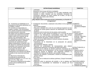 APRENDIZAJES

34. Incrementa sus habilidades en la
búsqueda de información pertinente y en
su análisis y síntesis.
35. Aumenta sus capacidades de
análisis y síntesis, y de comunicación
oral y escrita al expresar fundamentando
sus observaciones y opiniones.
36. Explica cómo se obtiene la energía
necesaria para realizar las funciones
vitales a partir de la oxidación de las
grasas y los carbohidratos. (N2)
37. Ejemplifica la polimerización de los
compuestos del carbono, mediante
reacciones de condensación para
obtener polisacáridos y proteínas. (N2)
38. Reconoce mediante las reacciones
estudiadas, que los grupos funcionales
son los centros reactivos de los
compuestos del carbono. (N2)
39. Identifica a la temperatura, pH, y
catalizadores como factores que afectan
la rapidez de las reacciones químicas.
(N1)
40. Reconoce en fórmulas de
biomoléculas los elementos de
importancia biológica ( C, H, O ,N ,P, Ca,
Na, K, Cl, Fe, I, Mg ), (N1)
41. Reconoce la importancia del análisis
químico para la identificación de
sustancias.

ESTRATEGIAS SUGERIDAS
nutrimento.
Exposición ante el grupo del tema investigado.
Comentar en grupo la importancia de una dieta equilibrada para
mantener la salud. Destacar que las cantidades necesarias de
nutrimentos, dependen en buena medida de la edad y el tipo de
actividades que realiza cada individuo.
(A31, A32, A33)
¿Hay relación entre la estructura de los nutrimentos y su función en
el organismo?
4 horas
Investigación documental y explicación del profesor de los siguientes
aspectos:
a) En lípidos (grasas):
- Estructura: resultado de la unión de una molécula de glicerol con tres
moléculas de ácidos grasos (reacción de esterificación con pérdida
de agua).
- Diferencia entre la estructura de las grasas y de los aceites.
- Presencia de un gran número de enlaces C-C y C-H que de forma
similar a los hidrocarburos (combustibles) tienen alta energía
potencial, por lo que una reserva de energía para el organismo.
- Enranciamiento de grasas y aceites (oxidación).
- Razón por la que debe evitarse el consumo excesivo de grasas.
b) En carbohidratos:
- Importancia de la fotosíntesis en la producción de glucosa
(monosacárido).
- Monosacáridos: Aldosas y cetosas.
- Reacción de condensación de monosacáridos para obtener
polisacáridos (polímeros). Formación del enlace glucosídico.
- Estructura de la molécula de almidón (polímero). Importancia de la
cocción (efecto de la temperatura) y de las enzimas (catalizadores
biológicos) durante la digestión, para fragmentar mediante su
hidrólisis las moléculas de almidón y así poderlas asimilar.
- Reacción de oxidación (“combustión”) durante su metabolismo para
generar energía.
c) En fibras:
- Estructura de la molécula de celulosa (polímero). Grupos funcionales
presentes.
- Diferencia entre la estructura del almidón y de la celulosa que
determina la imposibilidad de metabolizar la celulosa por los
humanos.
d) En proteínas:

TEMÁTICA

ELEMENTO
Elementos de
importancia biológica
(N1)
COMPUESTO
Lípidos (grasas),
carbohidratos,
proteínas, vitaminas y
minerales. (N2)
Catalizadores
biológicos (enzimas)
(N1)

ESTRUCTURA DE LA
MATERIA
Relación entre la
estructura de la
molécula y las
propiedades del
compuesto (N2)

REACCIÓN QUÍMICA
Condensación de
sacáridos (N2)
Oxidación de grasas y
41

 