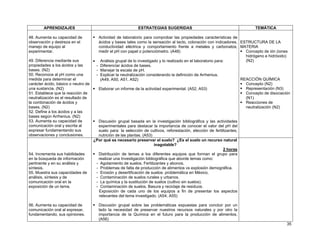 APRENDIZAJES

ESTRATEGIAS SUGERIDAS

TEMÁTICA

Actividad de laboratorio para comprobar las propiedades características de
ácidos y bases tales como la sensación al tacto, coloración con indicadores, ESTRUCTURA DE LA
conductividad eléctrica y comportamiento frente a metales y carbonatos; MATERIA
Concepto de ión (iones
medir el pH con papel o potenciómetro. (A48)
hidrógeno e hidróxido)
(N2)
49. Diferencia mediante sus
• Análisis grupal de lo investigado y lo realizado en el laboratorio para:
propiedades a los ácidos y las
- Diferenciar ácidos de bases.
bases. (N2)
- Manejar la escala de pH.
50. Reconoce al pH como una
- Explicar la neutralización considerando la definición de Arrhenius.
REACCIÓN QUÍMICA
medida para determinar el
(A49, A50, A51, A52)
Concepto (N2)
carácter ácido, básico o neutro de
Representación (N3)
una sustancia. (N2)
Elaborar un informe de la actividad experimental. (A52, A53)
Concepto de disociación
51. Establece que la reacción de
(N1)
neutralización es el resultado de
Reacciones de
la combinación de ácidos y
neutralización (N2)
bases. (N2)
52. Define a los ácidos y a las
bases según Arrhenius. (N2)
53. Aumenta su capacidad de
Discusión grupal basada en la investigación bibliográfica y las actividades
comunicación oral y escrita al
experimentales para destacar la importancia de conocer el valor del pH del
expresar fundamentando sus
suelo para: la selección de cultivos, reforestación, elección de fertilizantes,
observaciones y conclusiones.
nutrición de las plantas. (A53)
¿Por qué es necesario preservar el suelo? ¿Es el suelo un recurso natural
inagotable?
2 horas
54. Incrementa sus habilidades
Distribución de temas a los diferentes equipos que forman el grupo para
en la búsqueda de información
realizar una Investigación bibliográfica que aborde temas como:
pertinente y en su análisis y
- Agotamiento de suelos. Fertilizantes y abonos.
síntesis.
- Problemas de falta de producción de alimentos vs explosión demográfica.
55. Muestra sus capacidades de
- Erosión y desertificación de suelos: problemática en México.
análisis, síntesis y de
- Contaminación de suelos rurales y urbanos.
comunicación oral en la
- La química y la sustitución de suelos (cultivo sin suelos).
exposición de un tema.
- Contaminación de suelos. Basura y reciclaje de residuos.
Exposición de cada uno de los equipos a fin de presentar los aspectos
relevantes del tema investigado. (A54, A55)
48. Aumenta su capacidad de
observación y destreza en el
manejo de equipo al
experimentar.

56. Aumenta su capacidad de
comunicación oral al expresar,
fundamentando, sus opiniones.

Discusión grupal sobre las problemáticas expuestas para concluir por un
lado la necesidad de preservar nuestros recursos naturales y por otro la
importancia de la Química en el futuro para la producción de alimentos.
(A56)
35

 